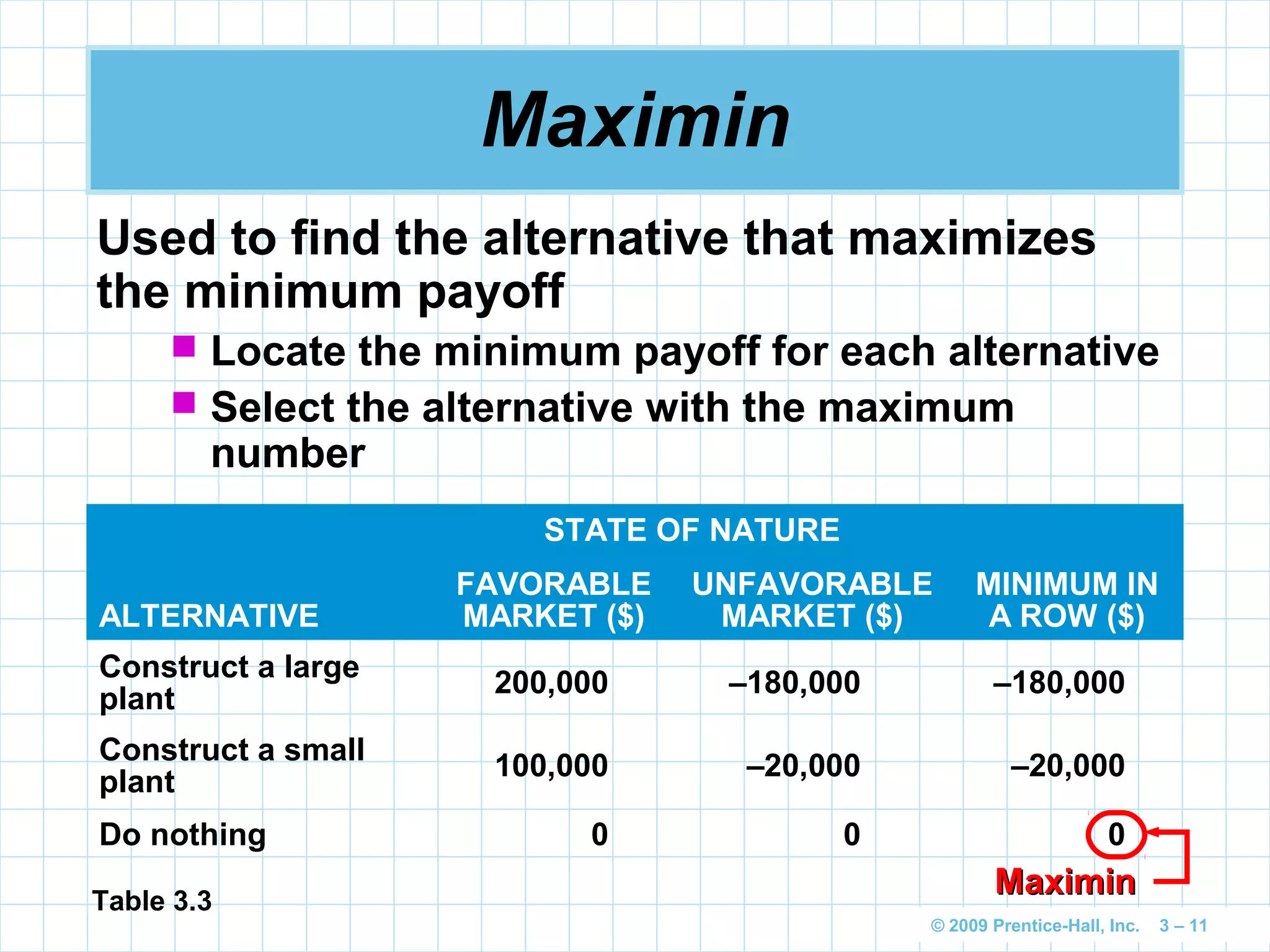 © 2009 Prentice-Hall, Inc. 3 – 11
Maximin
Used to find the alternative that maximizes
the minimum payoff
 Locate the minimum payoff for each alternative
 Select the alternative with the maximum
number
STATE OF NATURE
ALTERNATIVE
FAVORABLE
MARKET ($)
UNFAVORABLE
MARKET ($)
MINIMUM IN
A ROW ($)
Construct a large
plant
200,000 –180,000 –180,000
Construct a small
plant
100,000 –20,000 –20,000
Do nothing 0 0 0
Table 3.3
MaximinMaximin
 