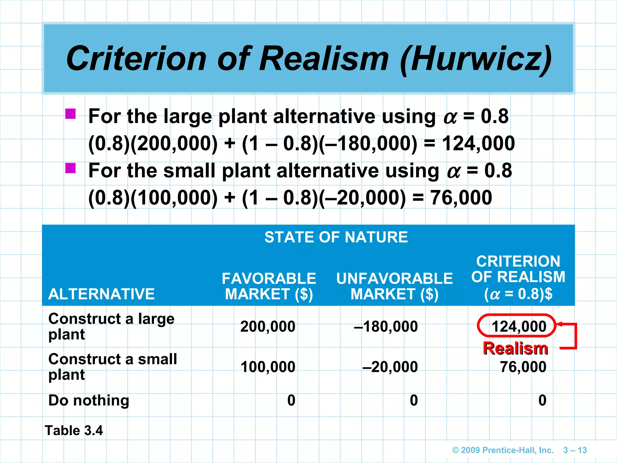 © 2009 Prentice-Hall, Inc. 3 – 13
Criterion of Realism (Hurwicz)
 For the large plant alternative using α = 0.8
(0.8)(200,000) + (1 – 0.8)(–180,000) = 124,000
 For the small plant alternative using α = 0.8
(0.8)(100,000) + (1 – 0.8)(–20,000) = 76,000
STATE OF NATURE
ALTERNATIVE
FAVORABLE
MARKET ($)
UNFAVORABLE
MARKET ($)
CRITERION
OF REALISM
(α = 0.8)$
Construct a large
plant
200,000 –180,000 124,000
Construct a small
plant
100,000 –20,000 76,000
Do nothing 0 0 0
Table 3.4
RealismRealism
 