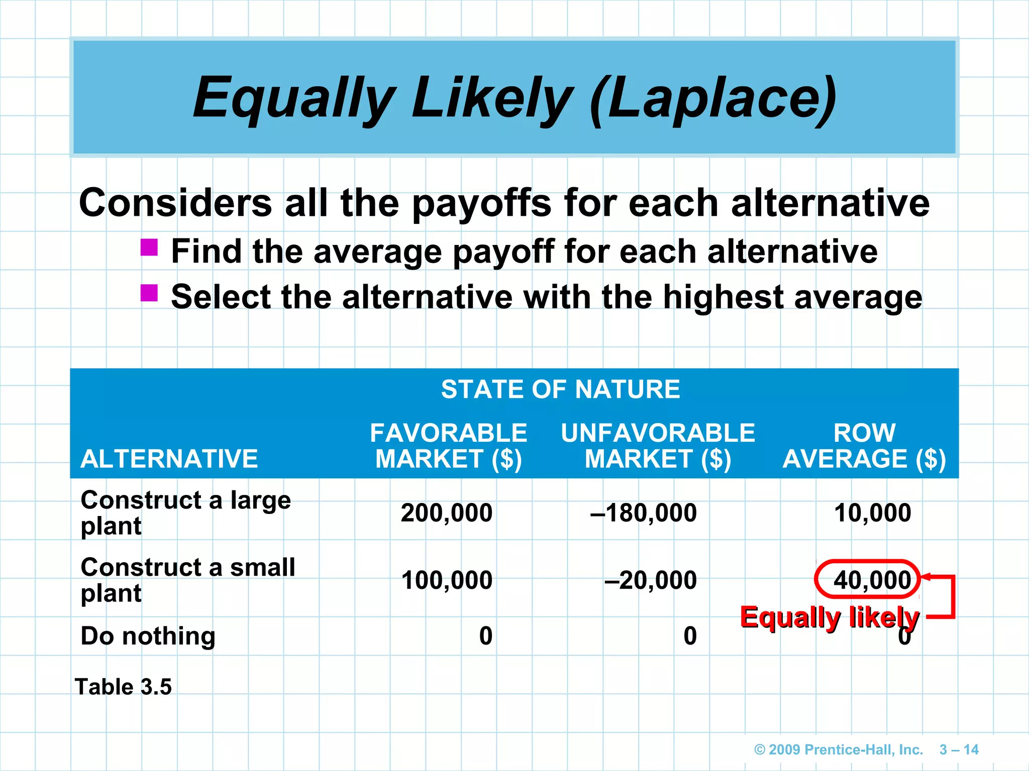 © 2009 Prentice-Hall, Inc. 3 – 14
Equally Likely (Laplace)
Considers all the payoffs for each alternative
 Find the average payoff for each alternative
 Select the alternative with the highest average
STATE OF NATURE
ALTERNATIVE
FAVORABLE
MARKET ($)
UNFAVORABLE
MARKET ($)
ROW
AVERAGE ($)
Construct a large
plant
200,000 –180,000 10,000
Construct a small
plant
100,000 –20,000 40,000
Do nothing 0 0 0
Table 3.5
Equally likelyEqually likely
 