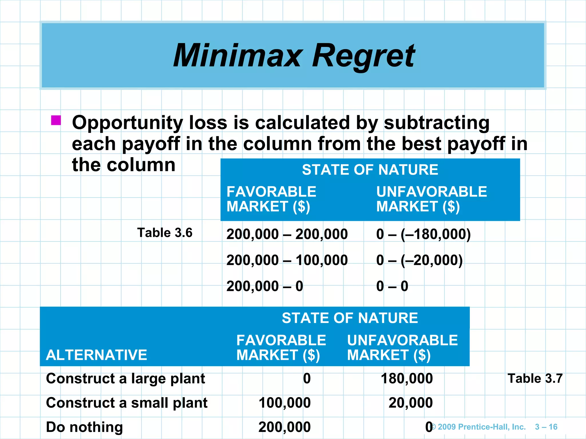 © 2009 Prentice-Hall, Inc. 3 – 16
Minimax Regret
 Opportunity loss is calculated by subtracting
each payoff in the column from the best payoff in
the column STATE OF NATURE
FAVORABLE
MARKET ($)
UNFAVORABLE
MARKET ($)
200,000 – 200,000 0 – (–180,000)
200,000 – 100,000 0 – (–20,000)
200,000 – 0 0 – 0
Table 3.6
STATE OF NATURE
ALTERNATIVE
FAVORABLE
MARKET ($)
UNFAVORABLE
MARKET ($)
Construct a large plant 0 180,000
Construct a small plant 100,000 20,000
Do nothing 200,000 0
Table 3.7
 