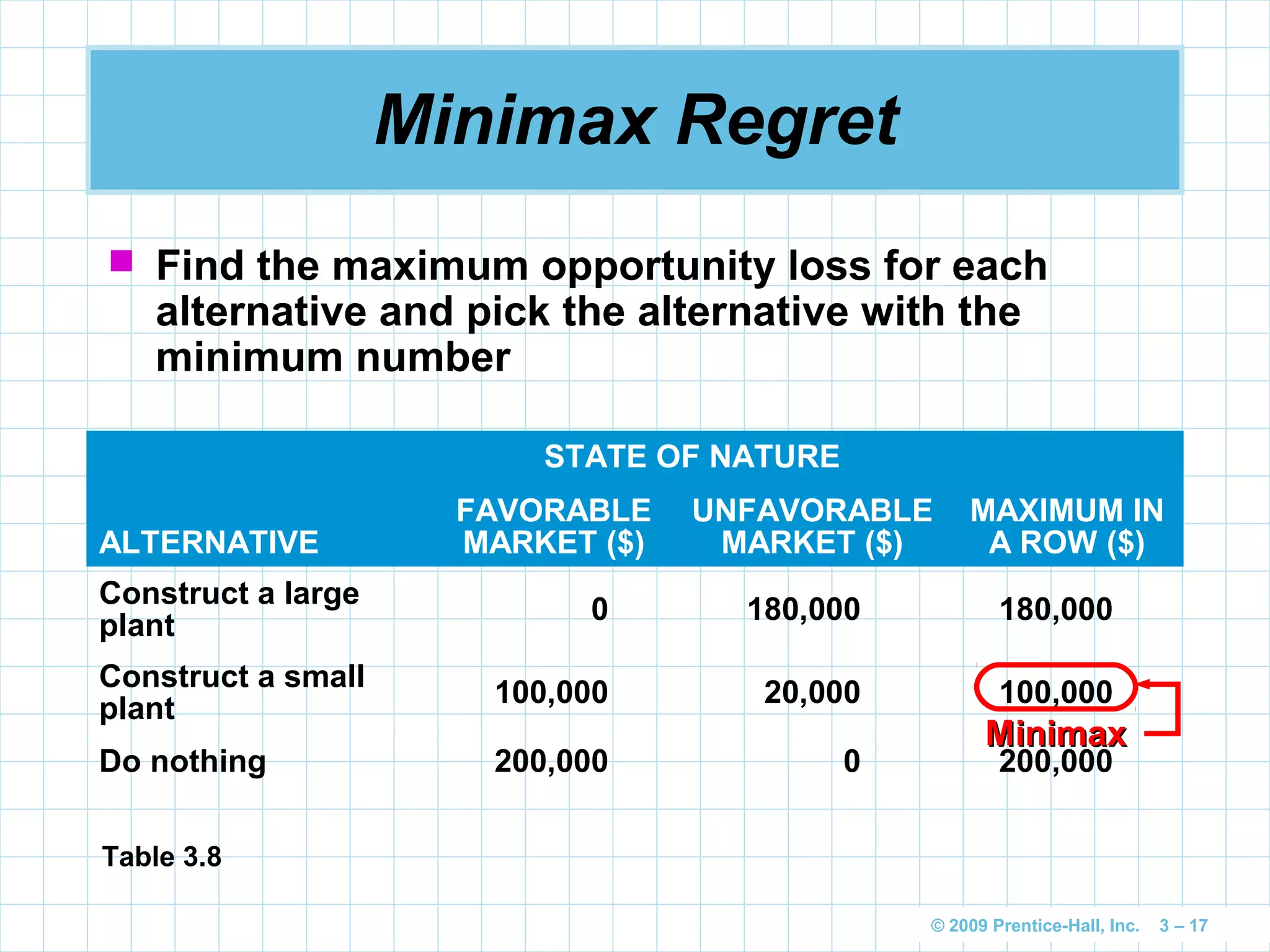 © 2009 Prentice-Hall, Inc. 3 – 17
Minimax Regret
 Find the maximum opportunity loss for each
alternative and pick the alternative with the
minimum number
STATE OF NATURE
ALTERNATIVE
FAVORABLE
MARKET ($)
UNFAVORABLE
MARKET ($)
MAXIMUM IN
A ROW ($)
Construct a large
plant
0 180,000 180,000
Construct a small
plant
100,000 20,000 100,000
Do nothing 200,000 0 200,000
MinimaxMinimax
Table 3.8
 