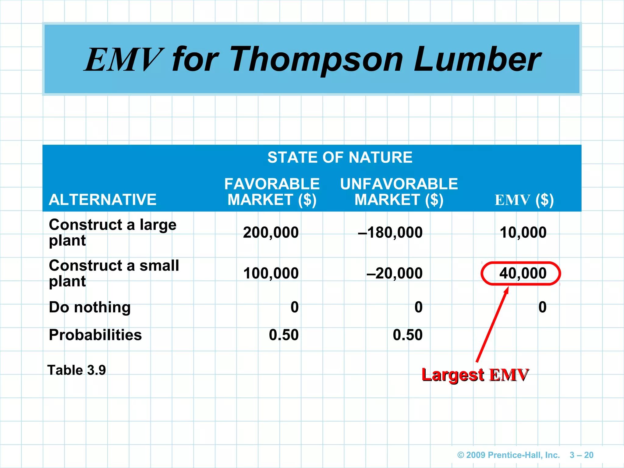 © 2009 Prentice-Hall, Inc. 3 – 20
EMV for Thompson Lumber
STATE OF NATURE
ALTERNATIVE
FAVORABLE
MARKET ($)
UNFAVORABLE
MARKET ($) EMV ($)
Construct a large
plant
200,000 –180,000 10,000
Construct a small
plant
100,000 –20,000 40,000
Do nothing 0 0 0
Probabilities 0.50 0.50
Table 3.9 LargestLargest EMVEMV
 