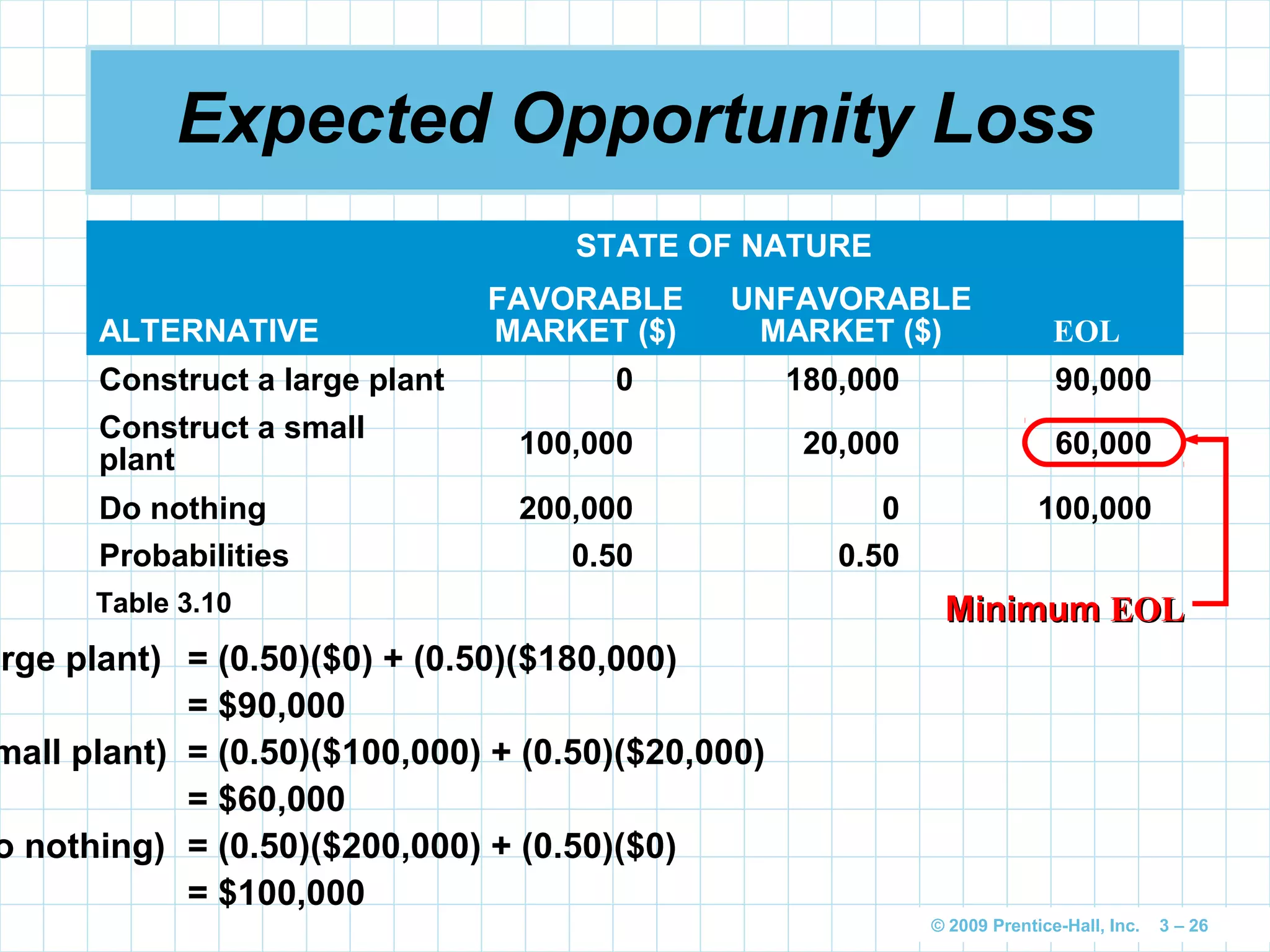 © 2009 Prentice-Hall, Inc. 3 – 26
Expected Opportunity Loss
arge plant) = (0.50)($0) + (0.50)($180,000)
= $90,000
mall plant) = (0.50)($100,000) + (0.50)($20,000)
= $60,000
o nothing) = (0.50)($200,000) + (0.50)($0)
= $100,000
Table 3.10
STATE OF NATURE
ALTERNATIVE
FAVORABLE
MARKET ($)
UNFAVORABLE
MARKET ($) EOL
Construct a large plant 0 180,000 90,000
Construct a small
plant
100,000 20,000 60,000
Do nothing 200,000 0 100,000
Probabilities 0.50 0.50
MinimumMinimum EOLEOL
 