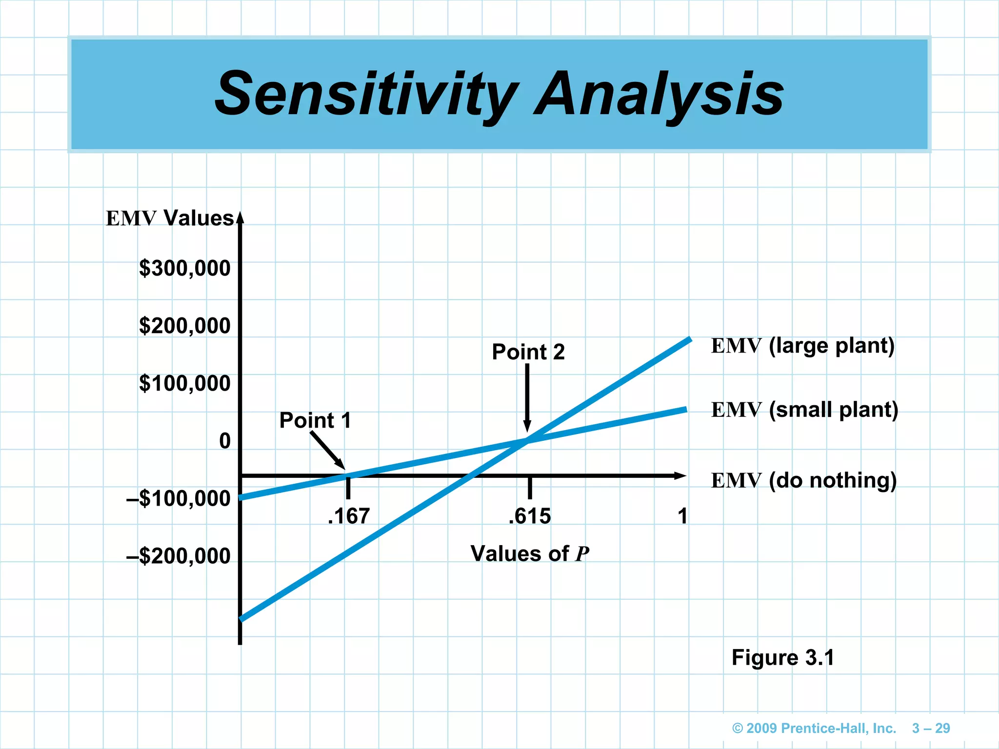 © 2009 Prentice-Hall, Inc. 3 – 29
Sensitivity Analysis
$300,000
$200,000
$100,000
0
–$100,000
–$200,000
EMV Values
EMV (large plant)
EMV (small plant)
EMV (do nothing)
Point 1
Point 2
.167 .615 1
Values of P
Figure 3.1
 