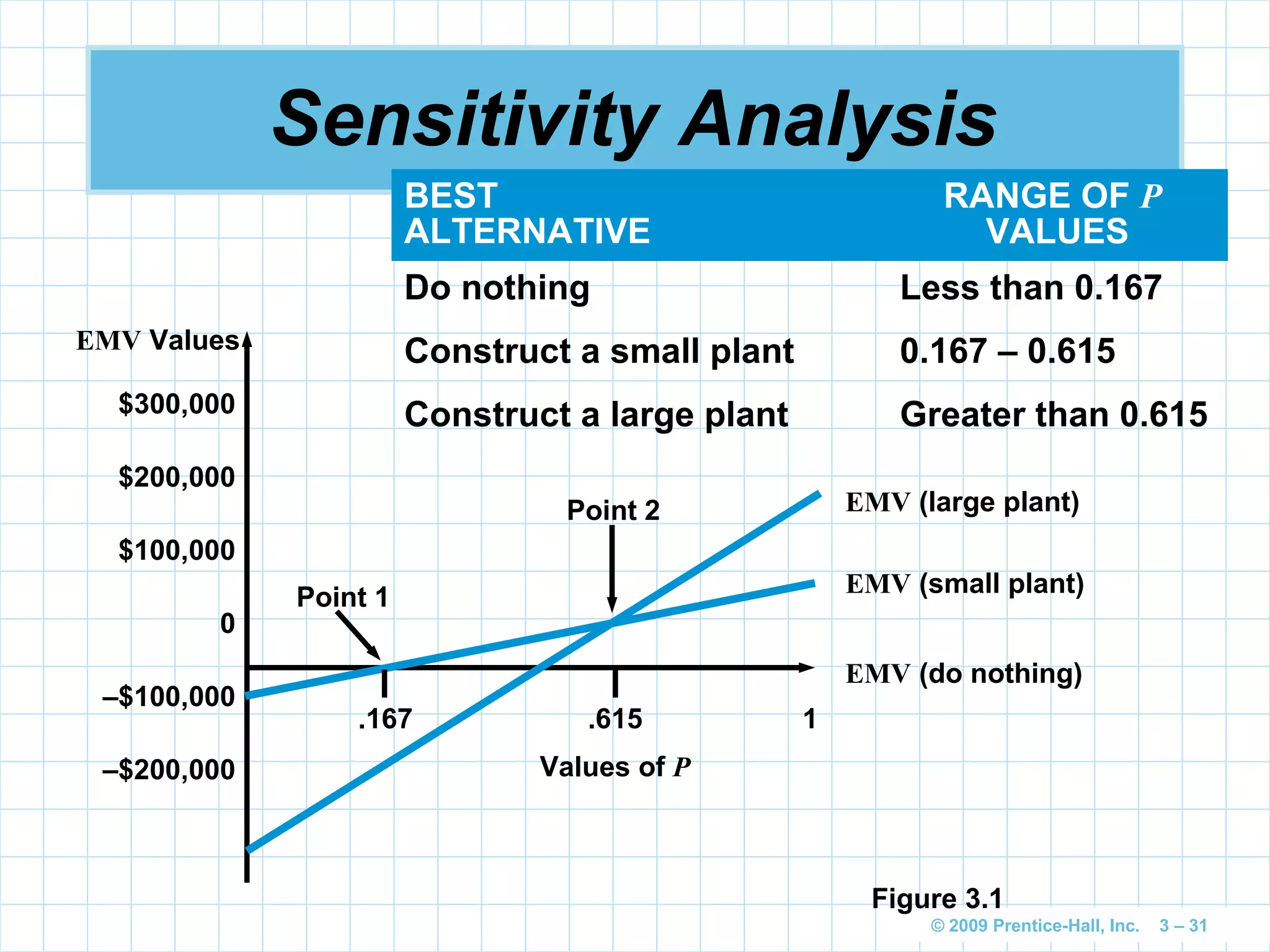 © 2009 Prentice-Hall, Inc. 3 – 31
Sensitivity Analysis
$300,000
$200,000
$100,000
0
–$100,000
–$200,000
EMV Values
EMV (large plant)
EMV (small plant)
EMV (do nothing)
Point 1
Point 2
.167 .615 1
Values of P
Figure 3.1
BEST
ALTERNATIVE
RANGE OF P
VALUES
Do nothing Less than 0.167
Construct a small plant 0.167 – 0.615
Construct a large plant Greater than 0.615
 