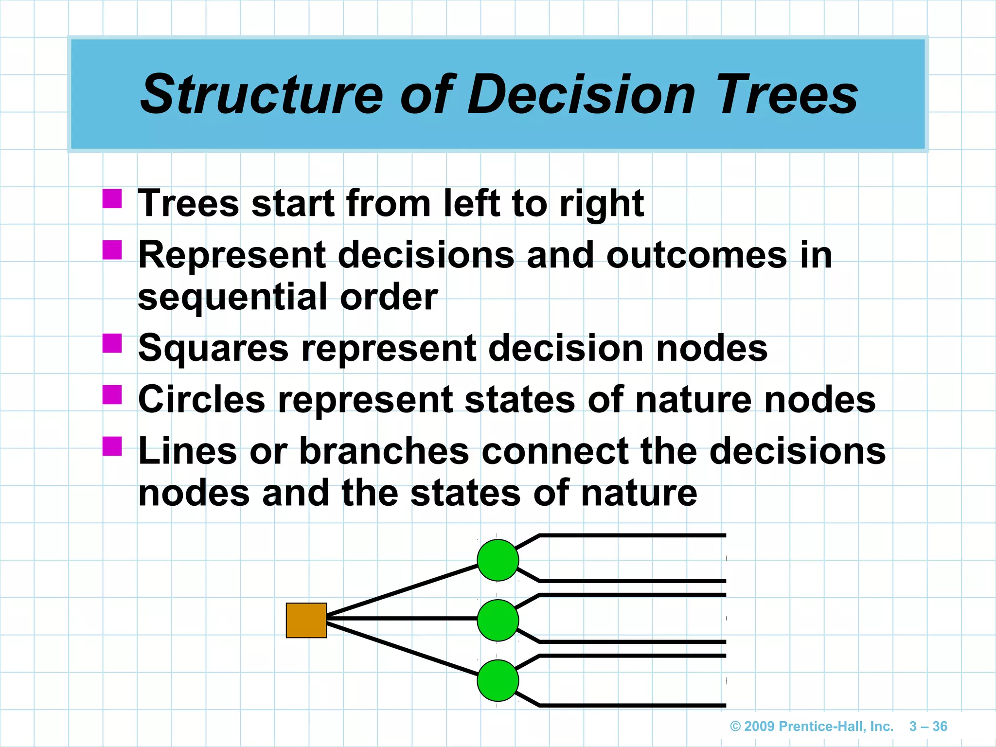 © 2009 Prentice-Hall, Inc. 3 – 36
Structure of Decision Trees
 Trees start from left to right
 Represent decisions and outcomes in
sequential order
 Squares represent decision nodes
 Circles represent states of nature nodes
 Lines or branches connect the decisions
nodes and the states of nature
 