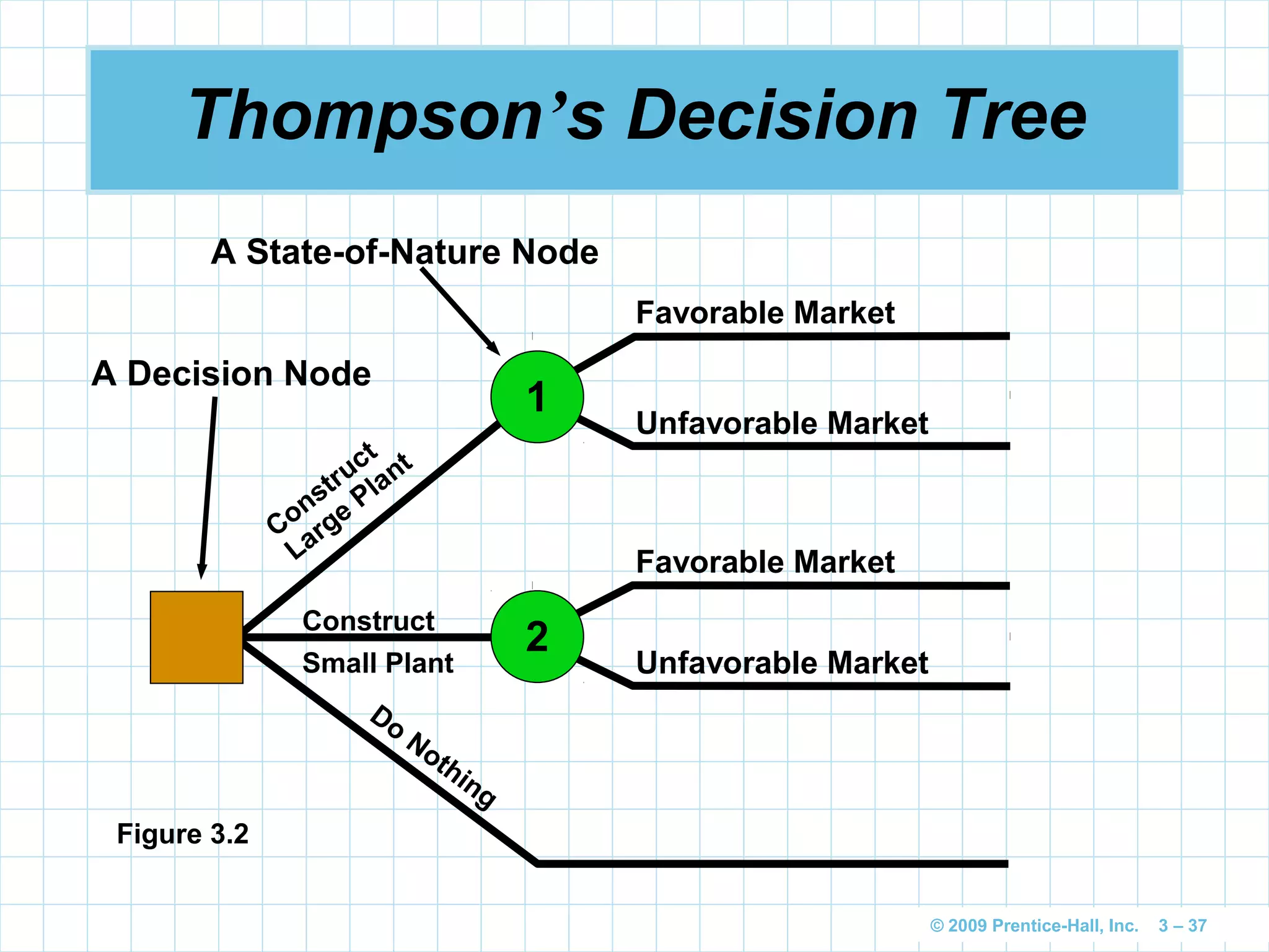 © 2009 Prentice-Hall, Inc. 3 – 37
Thompson’s Decision Tree
Favorable Market
Unfavorable Market
Favorable Market
Unfavorable Market
Do
Nothing
Construct
Large
Plant
1
Construct
Small Plant
2
Figure 3.2
A Decision Node
A State-of-Nature Node
 