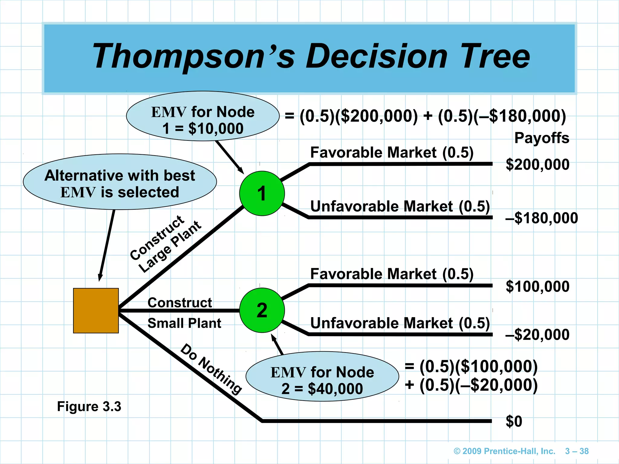 © 2009 Prentice-Hall, Inc. 3 – 38
Thompson’s Decision Tree
Favorable Market
Unfavorable Market
Favorable Market
Unfavorable Market
Do
Nothing
Construct
Large
Plant
1
Construct
Small Plant
2
Alternative with best
EMV is selected
Figure 3.3
EMV for Node
1 = $10,000
= (0.5)($200,000) + (0.5)(–$180,000)
EMV for Node
2 = $40,000
= (0.5)($100,000)
+ (0.5)(–$20,000)
Payoffs
$200,000
–$180,000
$100,000
–$20,000
$0
(0.5)
(0.5)
(0.5)
(0.5)
 