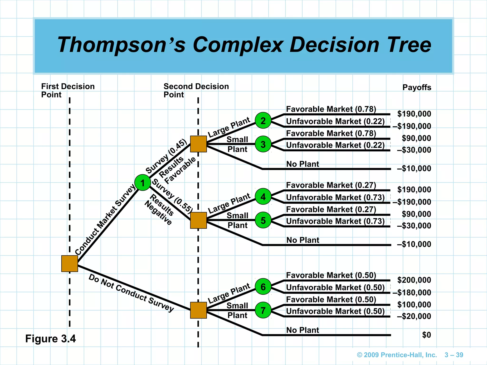 © 2009 Prentice-Hall, Inc. 3 – 39
Thompson’s Complex Decision Tree
First Decision
Point
Second Decision
Point
Favorable Market (0.78)
Unfavorable Market (0.22)
Favorable Market (0.78)
Unfavorable Market (0.22)
Favorable Market (0.27)
Unfavorable Market (0.73)
Favorable Market (0.27)
Unfavorable Market (0.73)
Favorable Market (0.50)
Unfavorable Market (0.50)
Favorable Market (0.50)
Unfavorable Market (0.50)
Large Plant
Small
Plant
No Plant
6
7
ConductM
arketSurvey
Do Not Conduct Survey
Large Plant
Small
Plant
No Plant
2
3
Large Plant
Small
Plant
No Plant
4
5
1
Results
Favorable
Results
Negative
Survey
(0.45)
Survey
(0.55)
Payoffs
–$190,000
$190,000
$90,000
–$30,000
–$10,000
–$180,000
$200,000
$100,000
–$20,000
$0
–$190,000
$190,000
$90,000
–$30,000
–$10,000
Figure 3.4
 