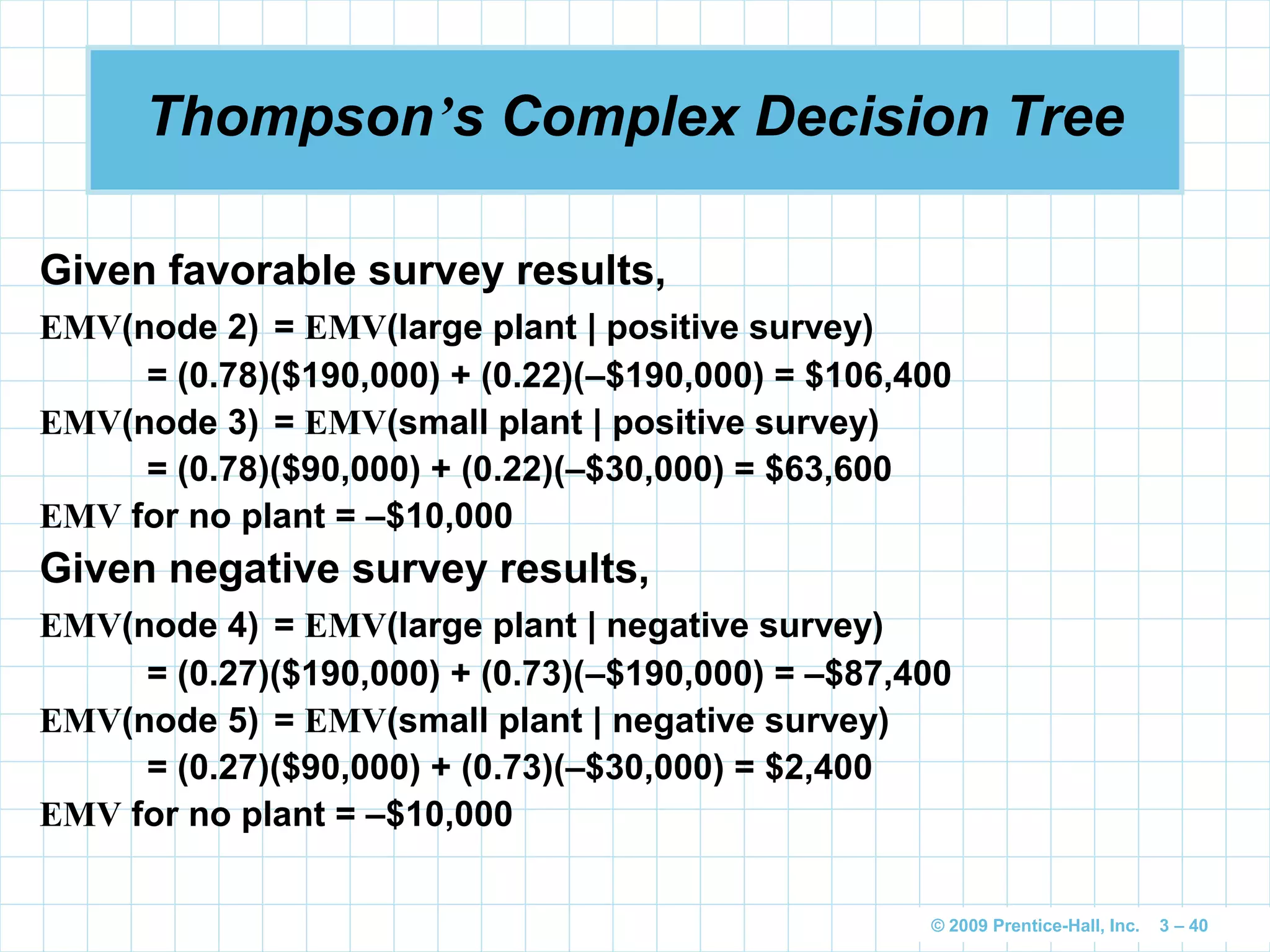 © 2009 Prentice-Hall, Inc. 3 – 40
Thompson’s Complex Decision Tree
Given favorable survey results,
EMV(node 2) = EMV(large plant | positive survey)
= (0.78)($190,000) + (0.22)(–$190,000) = $106,400
EMV(node 3) = EMV(small plant | positive survey)
= (0.78)($90,000) + (0.22)(–$30,000) = $63,600
EMV for no plant = –$10,000
Given negative survey results,
EMV(node 4) = EMV(large plant | negative survey)
= (0.27)($190,000) + (0.73)(–$190,000) = –$87,400
EMV(node 5) = EMV(small plant | negative survey)
= (0.27)($90,000) + (0.73)(–$30,000) = $2,400
EMV for no plant = –$10,000
 