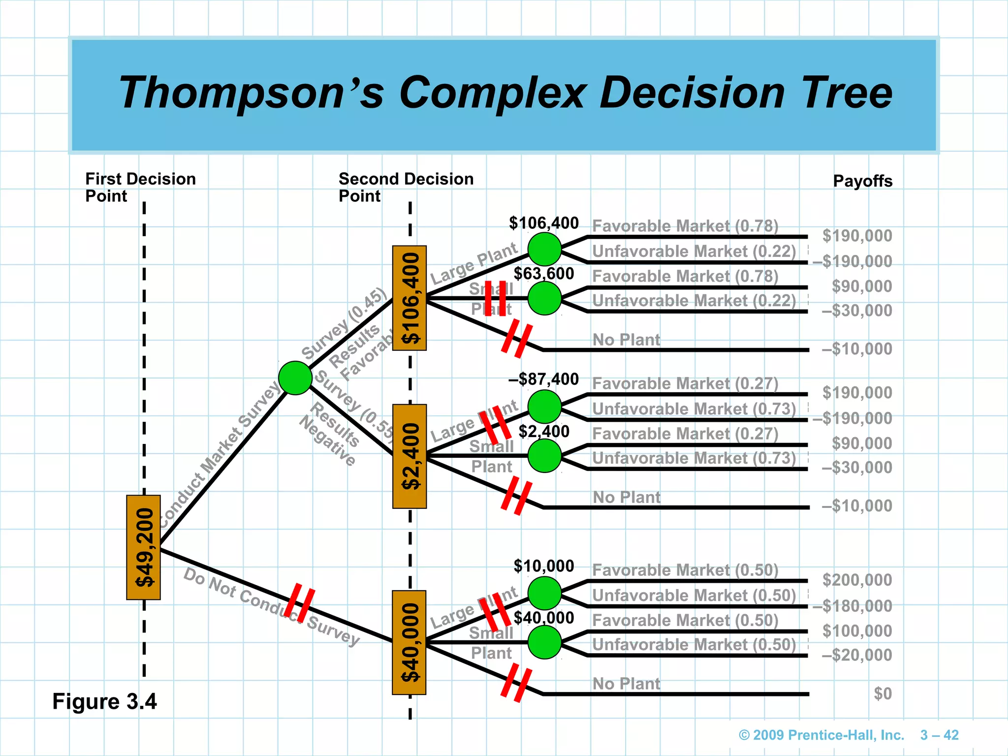 © 2009 Prentice-Hall, Inc. 3 – 42
Thompson’s Complex Decision Tree
Figure 3.4
First Decision
Point
Second Decision
Point
Favorable Market (0.78)
Unfavorable Market (0.22)
Favorable Market (0.78)
Unfavorable Market (0.22)
Favorable Market (0.27)
Unfavorable Market (0.73)
Favorable Market (0.27)
Unfavorable Market (0.73)
Favorable Market (0.50)
Unfavorable Market (0.50)
Favorable Market (0.50)
Unfavorable Market (0.50)
Large Plant
Small
Plant
No Plant
ConductM
arketSurvey
Do Not Conduct Survey
Large Plant
Small
Plant
No Plant
Large Plant
Small
Plant
No Plant
Results
Favorable
Results
Negative
Survey
(0.45)
Survey
(0.55)
Payoffs
–$190,000
$190,000
$90,000
–$30,000
–$10,000
–$180,000
$200,000
$100,000
–$20,000
$0
–$190,000
$190,000
$90,000
–$30,000
–$10,000
$40,000$2,400$106,400
$49,200
$106,400
$63,600
–$87,400
$2,400
$10,000
$40,000
 