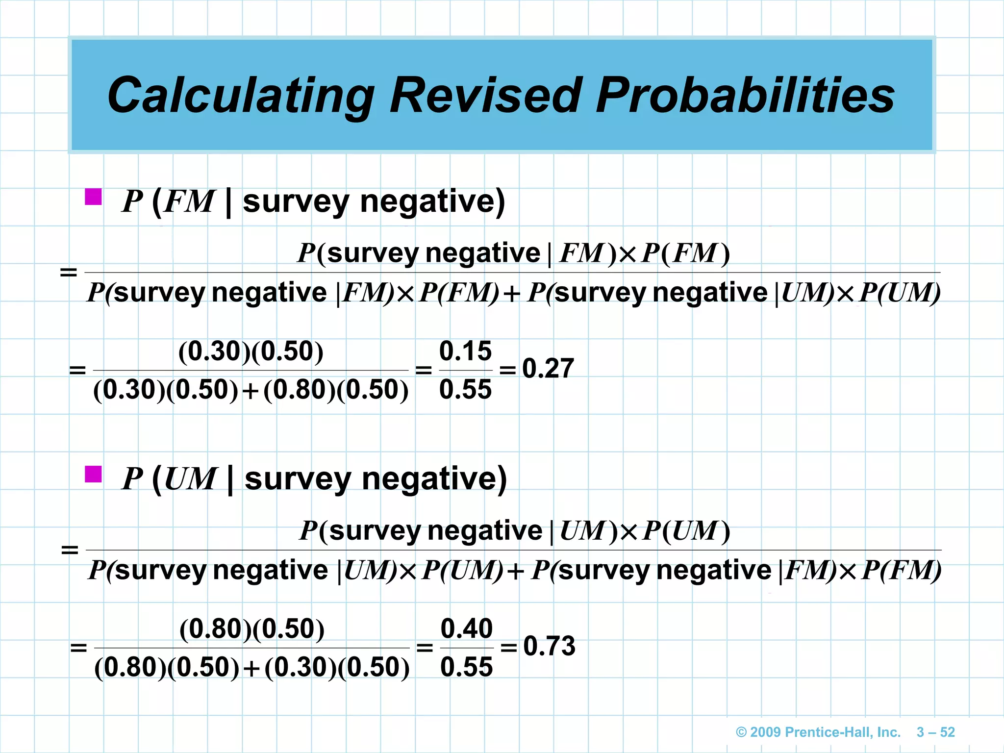 © 2009 Prentice-Hall, Inc. 3 – 52
Calculating Revised Probabilities
 P (FM | survey negative)
P(UM)|UM)P(P(FM)|FM)P(
FMPFMP
×+×
×
=
negativesurveynegativesurvey
negativesurvey )()|(
270
550
150
500800500300
500300
.
.
.
).)(.().)(.(
).)(.(
==
+
=
P(FM)|FM)P(P(UM)|UM)P(
UMPUMP
×+×
×
=
negativesurveynegativesurvey
negativesurvey )()|(
730
550
400
500300500800
500800
.
.
.
).)(.().)(.(
).)(.(
==
+
=
 P (UM | survey negative)
 