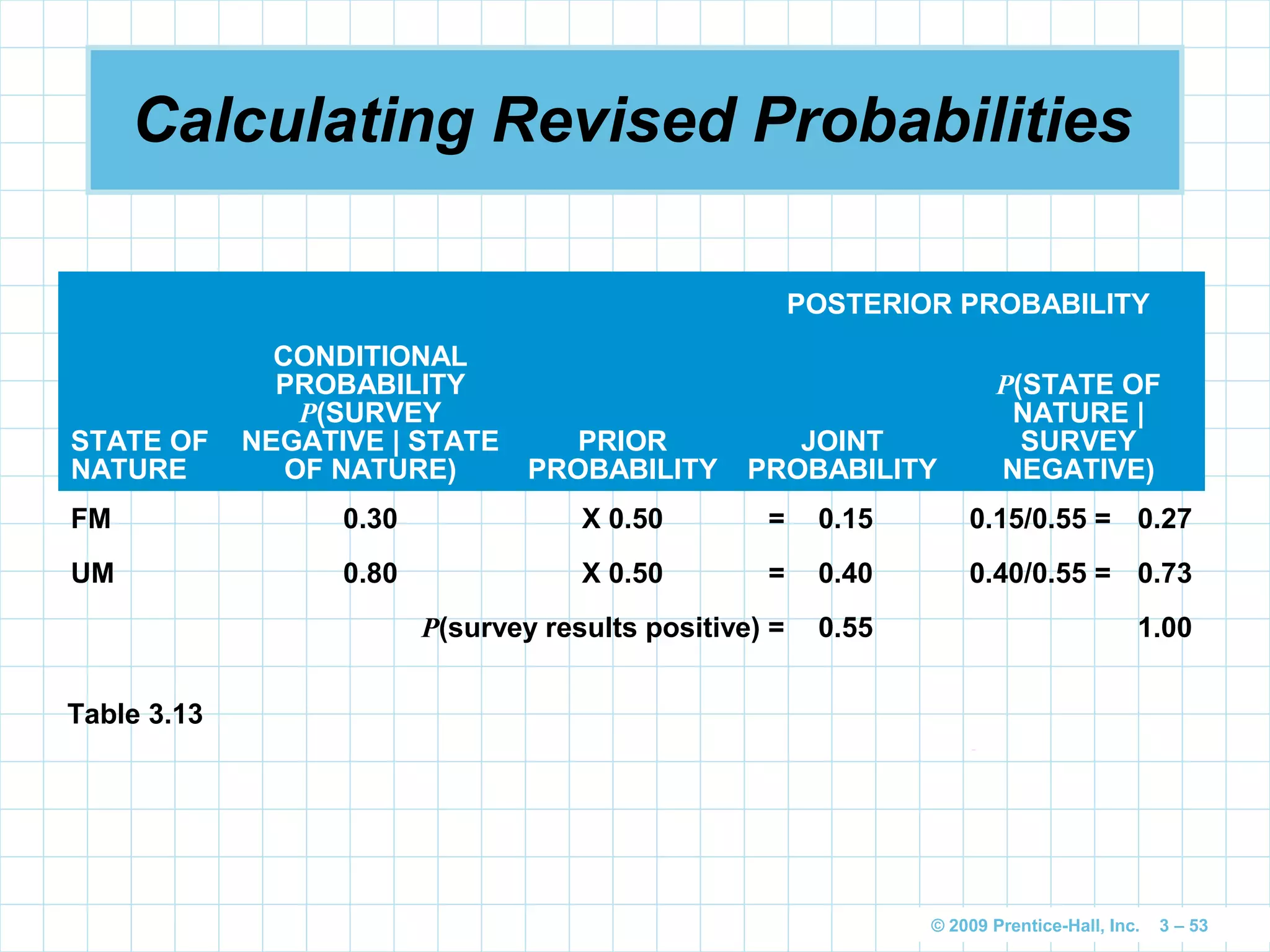 © 2009 Prentice-Hall, Inc. 3 – 53
Calculating Revised Probabilities
POSTERIOR PROBABILITY
STATE OF
NATURE
CONDITIONAL
PROBABILITY
P(SURVEY
NEGATIVE | STATE
OF NATURE)
PRIOR
PROBABILITY
JOINT
PROBABILITY
P(STATE OF
NATURE |
SURVEY
NEGATIVE)
FM 0.30 X 0.50 = 0.15 0.15/0.55 = 0.27
UM 0.80 X 0.50 = 0.40 0.40/0.55 = 0.73
P(survey results positive) = 0.55 1.00
Table 3.13
 