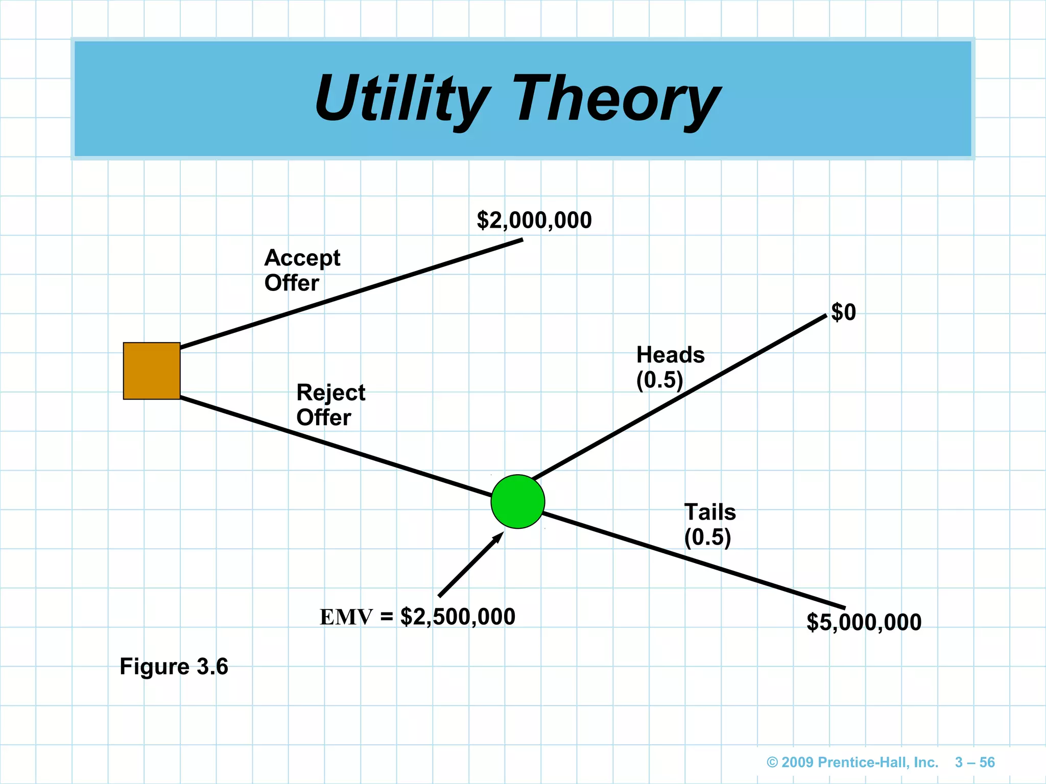 © 2009 Prentice-Hall, Inc. 3 – 56
Heads
(0.5)
Tails
(0.5)
$5,000,000
$0
Utility Theory
Accept
Offer
Reject
Offer
$2,000,000
EMV = $2,500,000
Figure 3.6
 