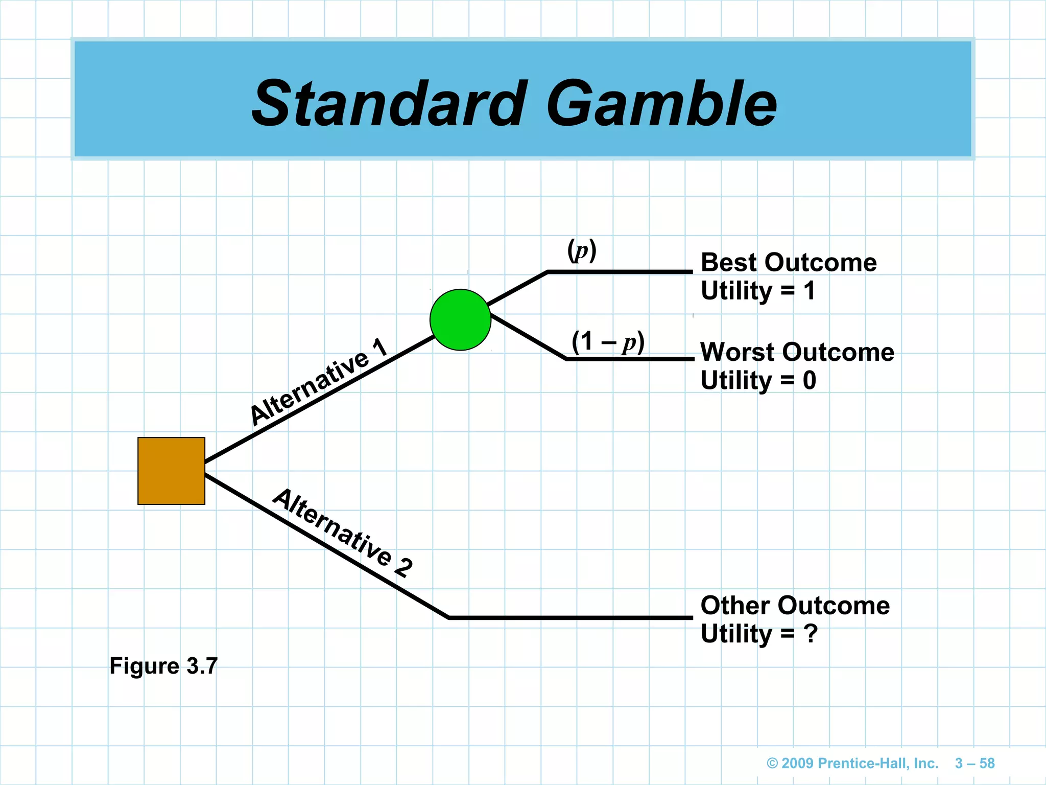 © 2009 Prentice-Hall, Inc. 3 – 58
Standard Gamble
Best Outcome
Utility = 1
Worst Outcome
Utility = 0
Other Outcome
Utility = ?
(p)
(1 – p)
Alternative 1
Alternative 2
Figure 3.7
 