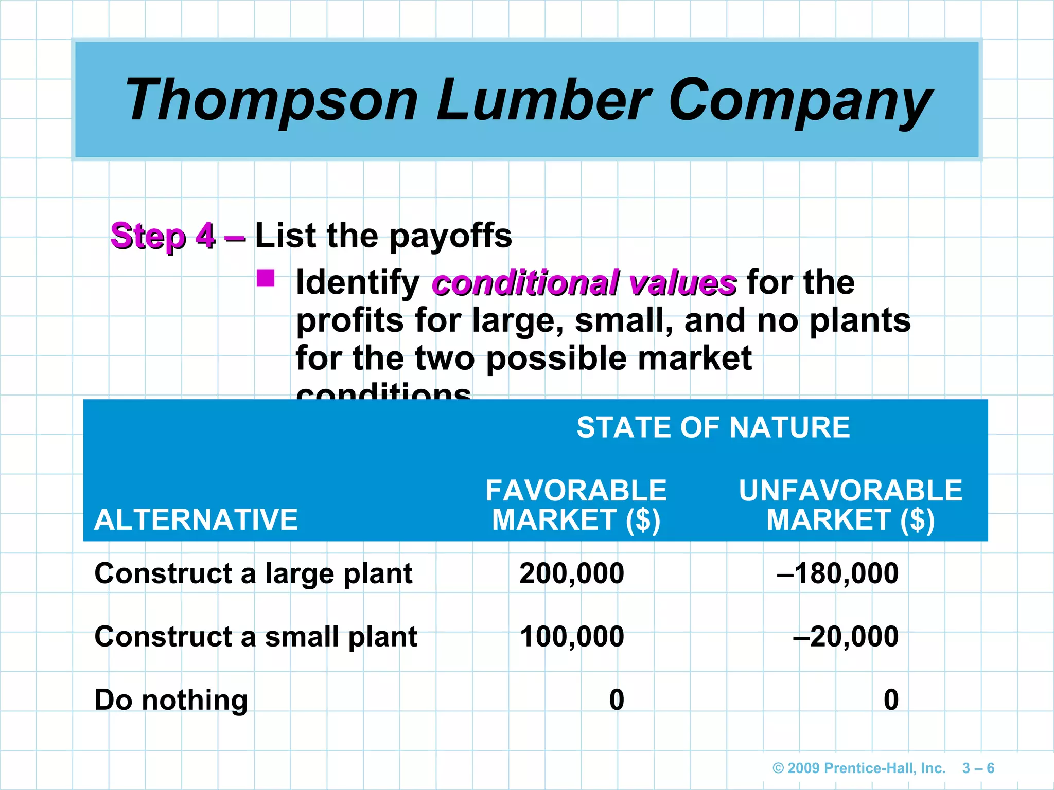 © 2009 Prentice-Hall, Inc. 3 – 6
Thompson Lumber Company
Step 4 –Step 4 – List the payoffs
 Identify conditional valuesconditional values for the
profits for large, small, and no plants
for the two possible market
conditions
STATE OF NATURE
ALTERNATIVE
FAVORABLE
MARKET ($)
UNFAVORABLE
MARKET ($)
Construct a large plant 200,000 –180,000
Construct a small plant 100,000 –20,000
Do nothing 0 0
 