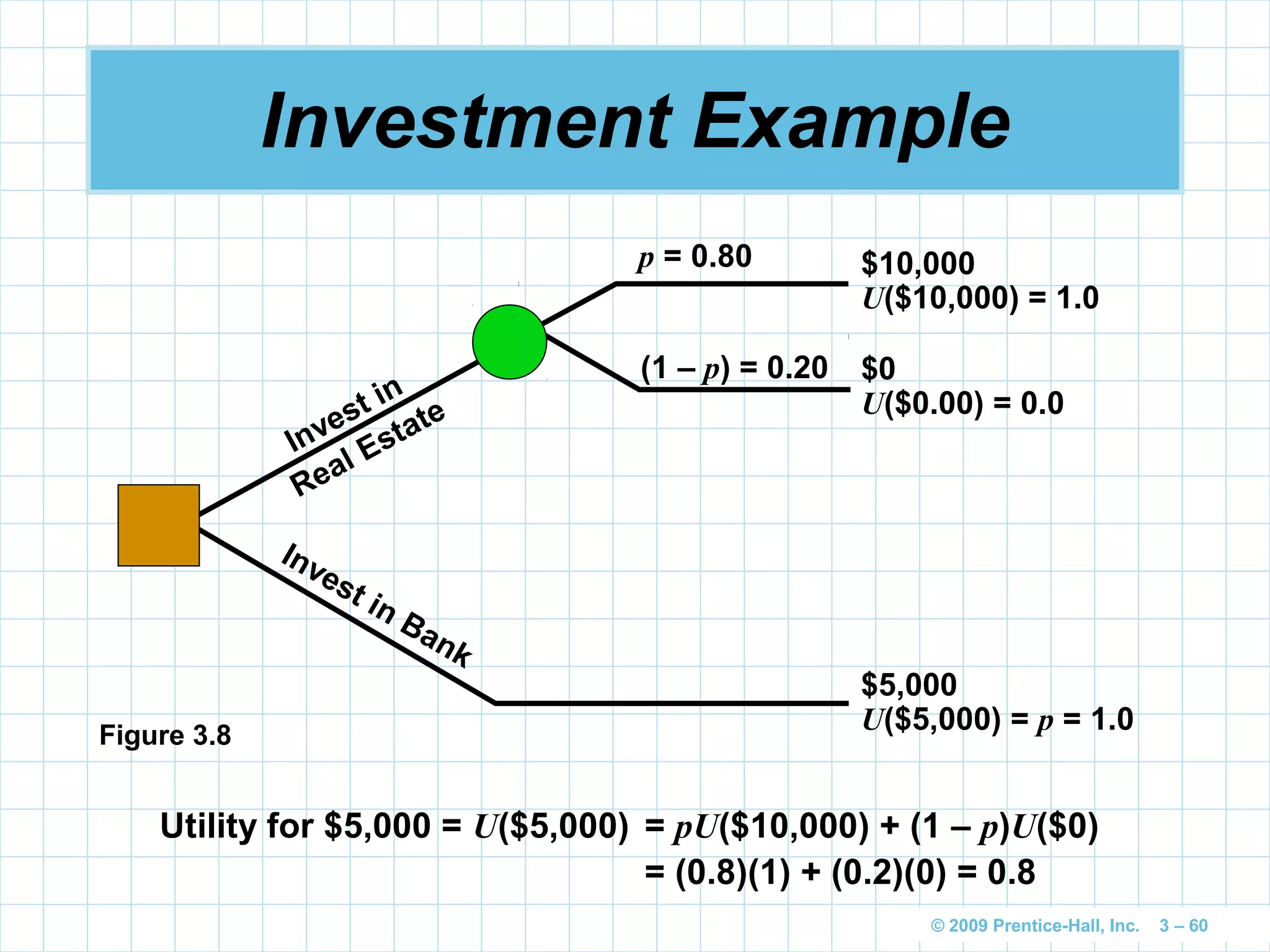 © 2009 Prentice-Hall, Inc. 3 – 60
Investment Example
Figure 3.8
p = 0.80
(1 – p) = 0.20
Invest in
Real Estate
Invest in Bank
$10,000
U($10,000) = 1.0
$0
U($0.00) = 0.0
$5,000
U($5,000) = p = 1.0
Utility for $5,000 = U($5,000) = pU($10,000) + (1 – p)U($0)
= (0.8)(1) + (0.2)(0) = 0.8
 