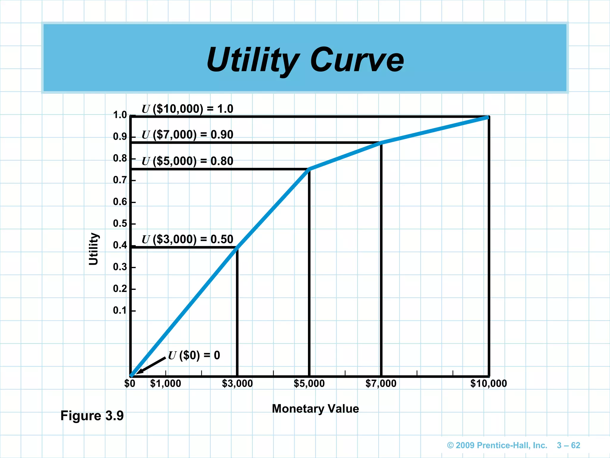 © 2009 Prentice-Hall, Inc. 3 – 62
Utility Curve
U ($7,000) = 0.90
U ($5,000) = 0.80
U ($3,000) = 0.50
U ($0) = 0
Figure 3.9
1.0 –
0.9 –
0.8 –
0.7 –
0.6 –
0.5 –
0.4 –
0.3 –
0.2 –
0.1 –
| | | | | | | | | | |
$0 $1,000 $3,000 $5,000 $7,000 $10,000
Monetary Value
Utility
U ($10,000) = 1.0
 