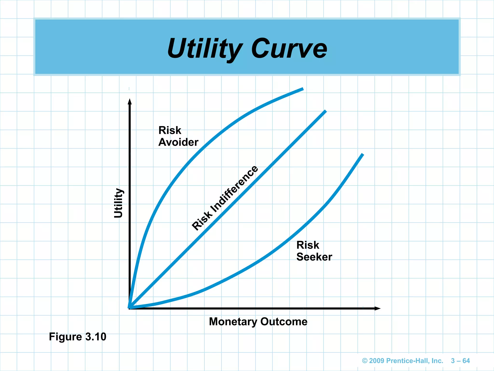 © 2009 Prentice-Hall, Inc. 3 – 64
Utility Curve
Figure 3.10
Monetary Outcome
Utility
Risk
Avoider
R
isk
Indifference
Risk
Seeker
 