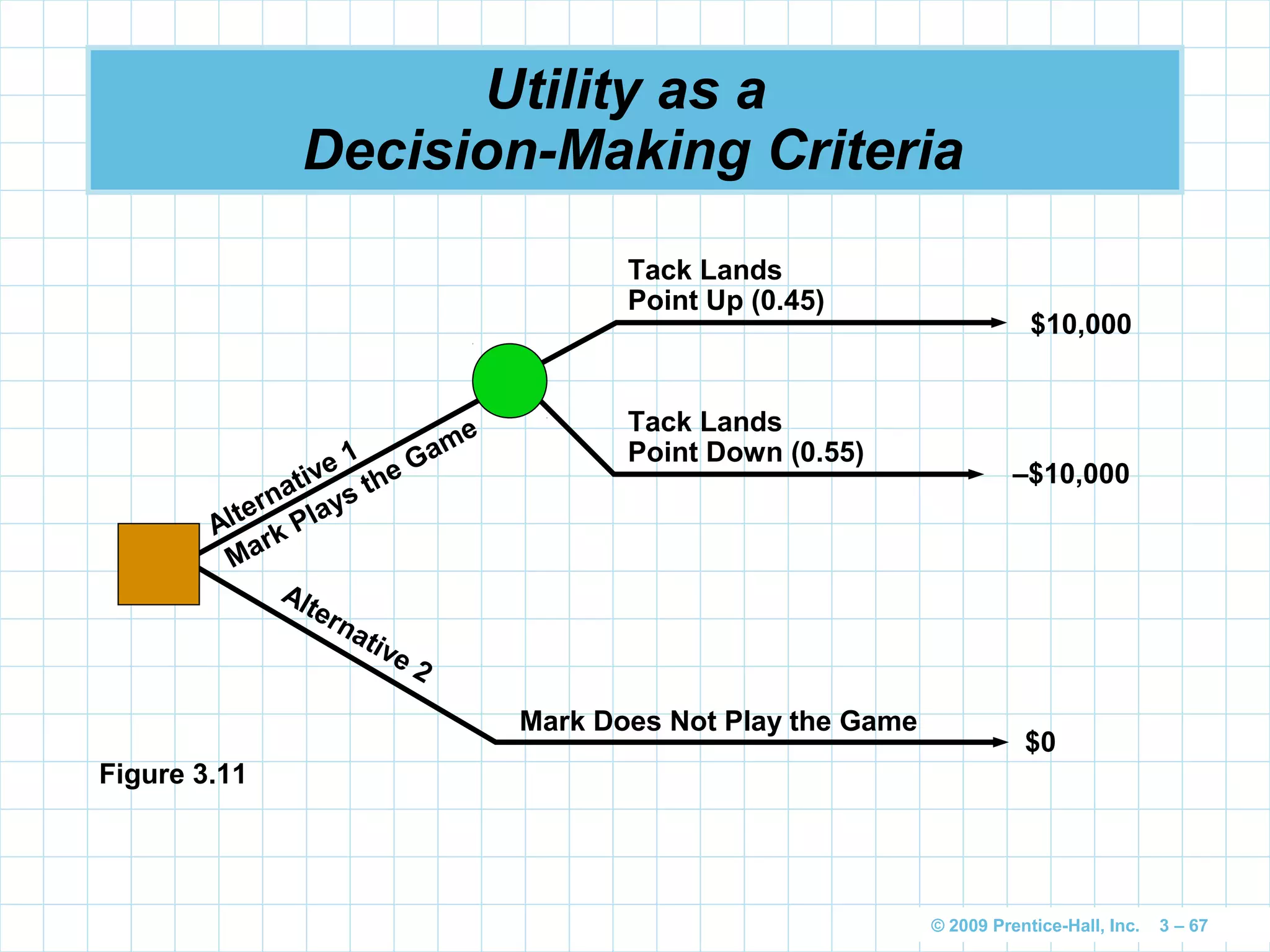 © 2009 Prentice-Hall, Inc. 3 – 67
Utility as a
Decision-Making Criteria
Figure 3.11
Tack Lands
Point Up (0.45)
Alternative 1
Mark Plays the Game
Alternative 2
$10,000
–$10,000
$0
Tack Lands
Point Down (0.55)
Mark Does Not Play the Game
 