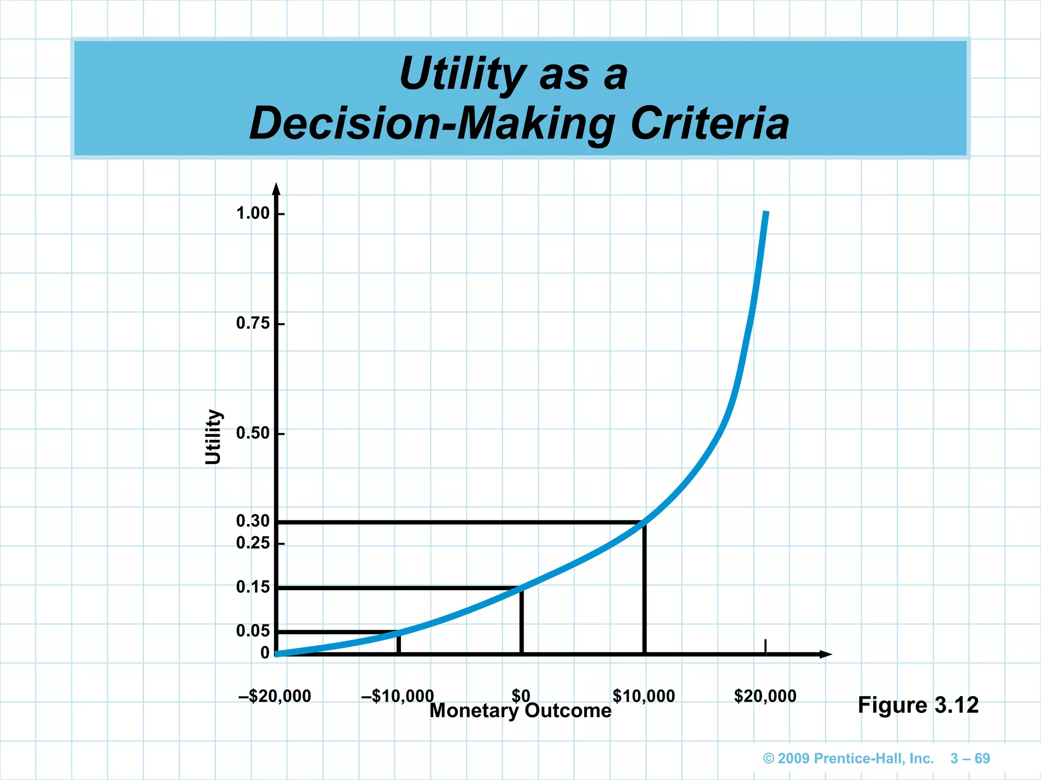 © 2009 Prentice-Hall, Inc. 3 – 69
Utility as a
Decision-Making Criteria
Figure 3.12
1.00 –
0.75 –
0.50 –
0.30 –
0.25 –
0.15 –
0.05 –
0 –| | | | |
–$20,000 –$10,000 $0 $10,000 $20,000
Monetary Outcome
Utility
 