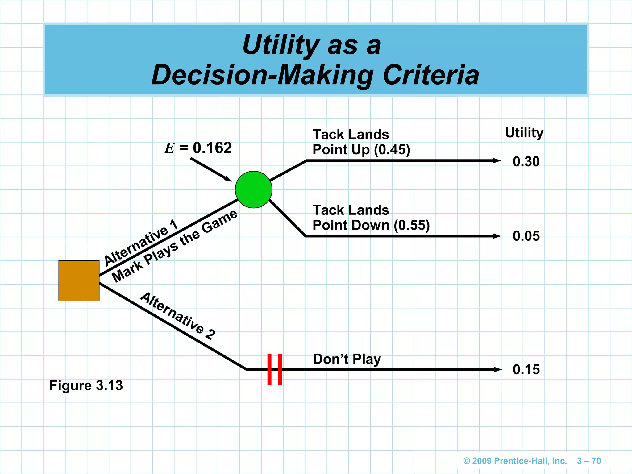 © 2009 Prentice-Hall, Inc. 3 – 70
Utility as a
Decision-Making Criteria
Figure 3.13
Tack Lands
Point Up (0.45)
Alternative 1
Mark Plays the Game
Alternative 2
0.30
0.05
0.15
Tack Lands
Point Down (0.55)
Don’t Play
Utility
E = 0.162
 