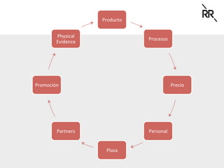Producto	
Procesos	
Precio	
Personal	
Plaza	
Partners	
Promoción	
Physical	
Evidence	
 