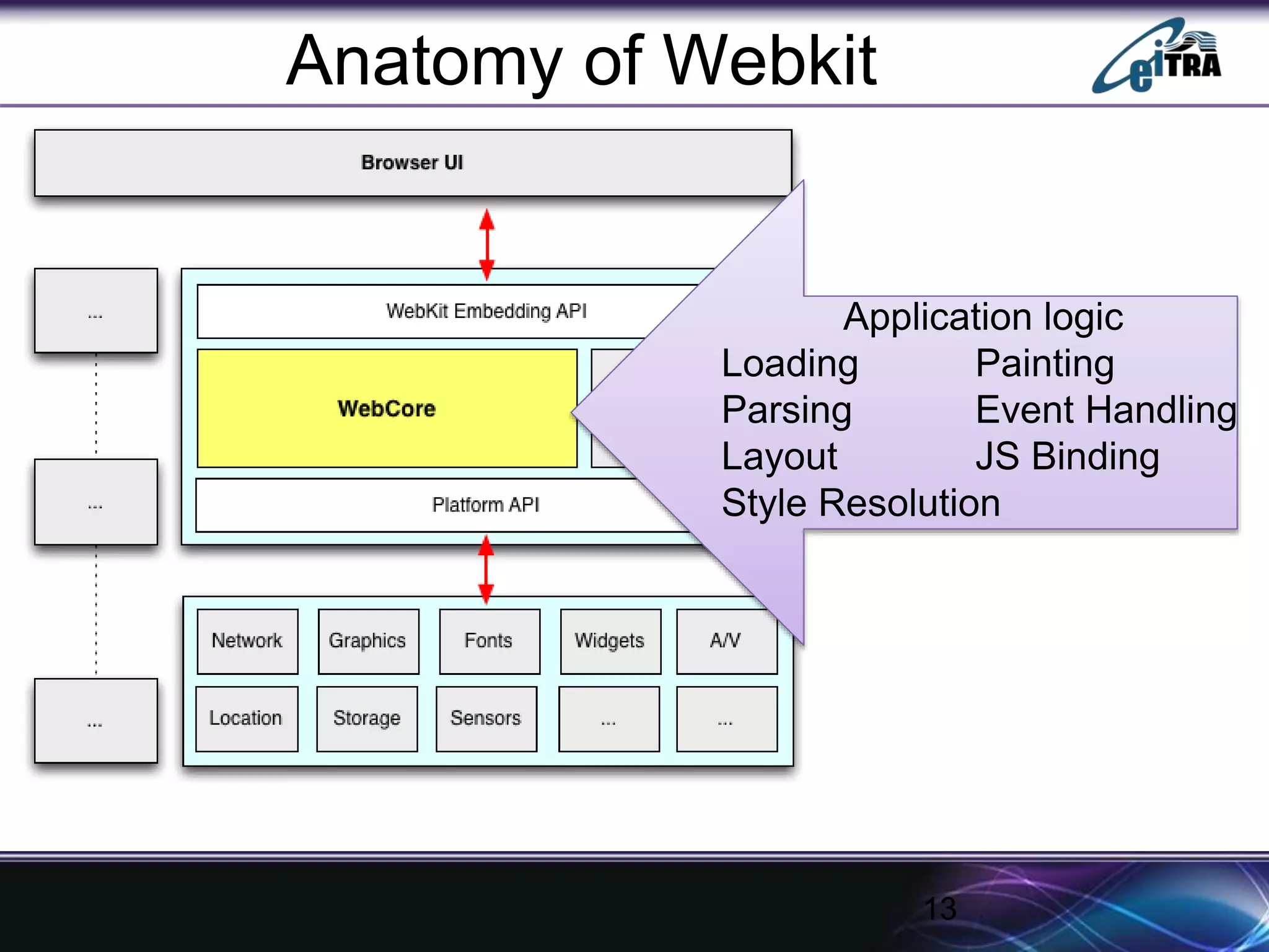 13
Anatomy of Webkit
Application logic
Loading Painting
Parsing Event Handling
Layout JS Binding
Style Resolution
 