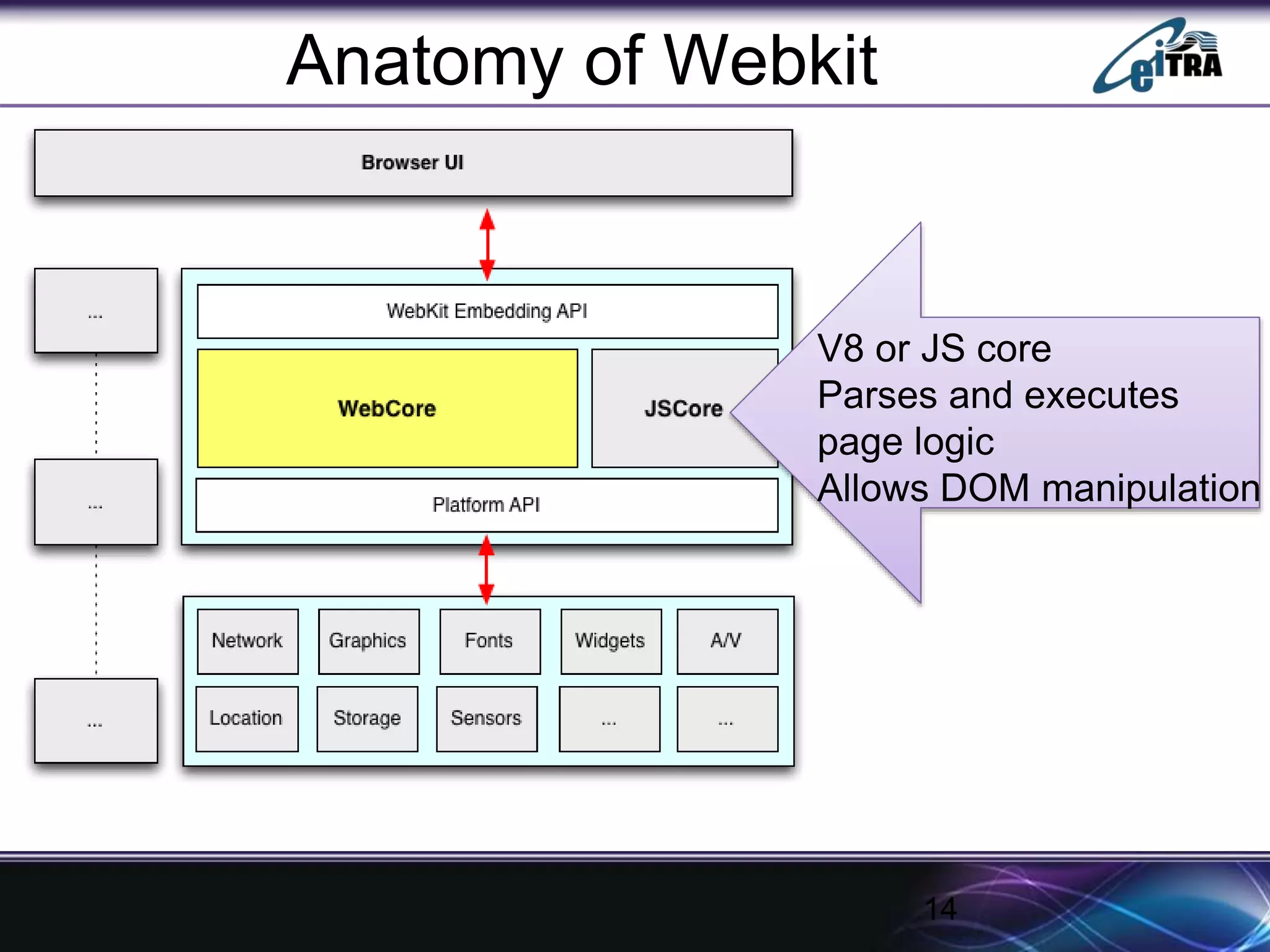 14
Anatomy of Webkit
V8 or JS core
Parses and executes
page logic
Allows DOM manipulation
 