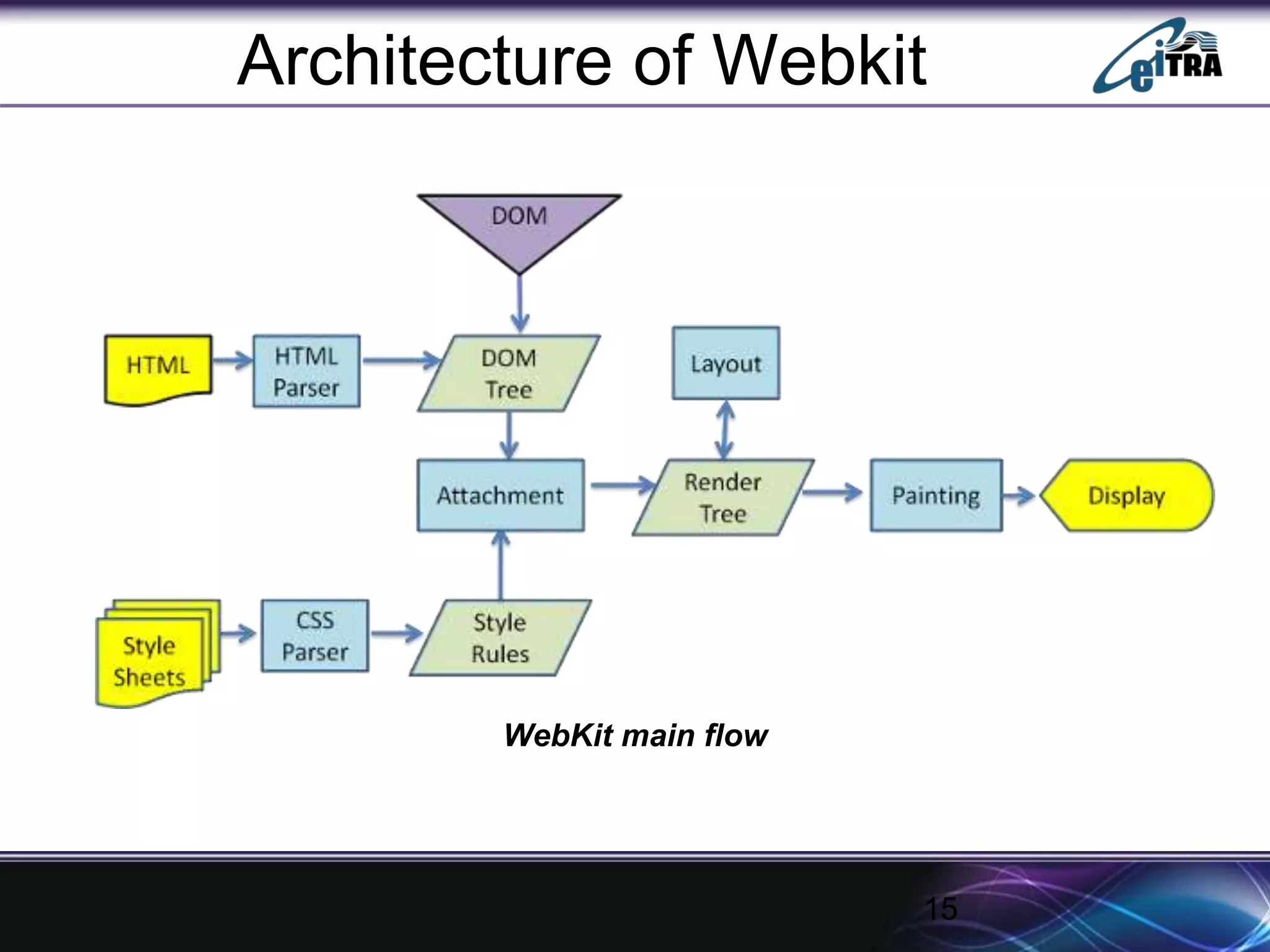 WebKit main flow
15
Architecture of Webkit
 