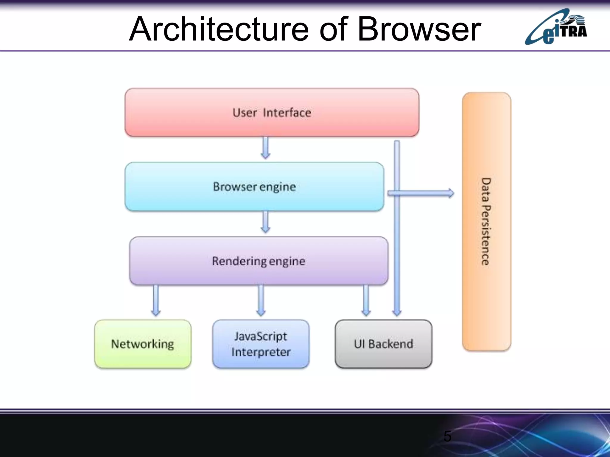 5
Architecture of Browser
 