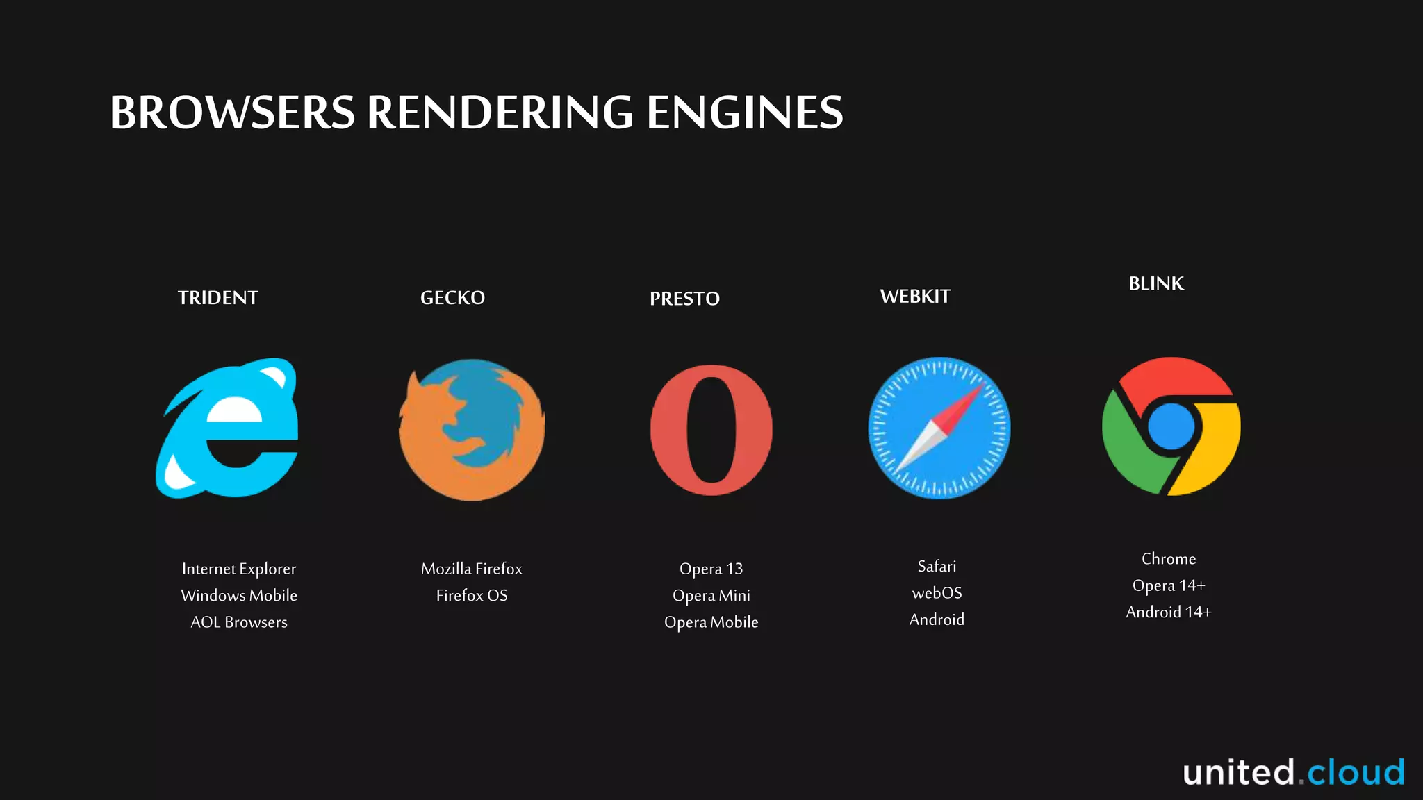 BROWSERS RENDERING ENGINES
TRIDENT GECKO PRESTO WEBKIT BLINK
InternetExplorer
WindowsMobile
AOL Browsers
Mozilla Firefox
Firefox OS
Opera13
OperaMini
OperaMobile
Safari
webOS
Android
Chrome
Opera14+
Android14+
 