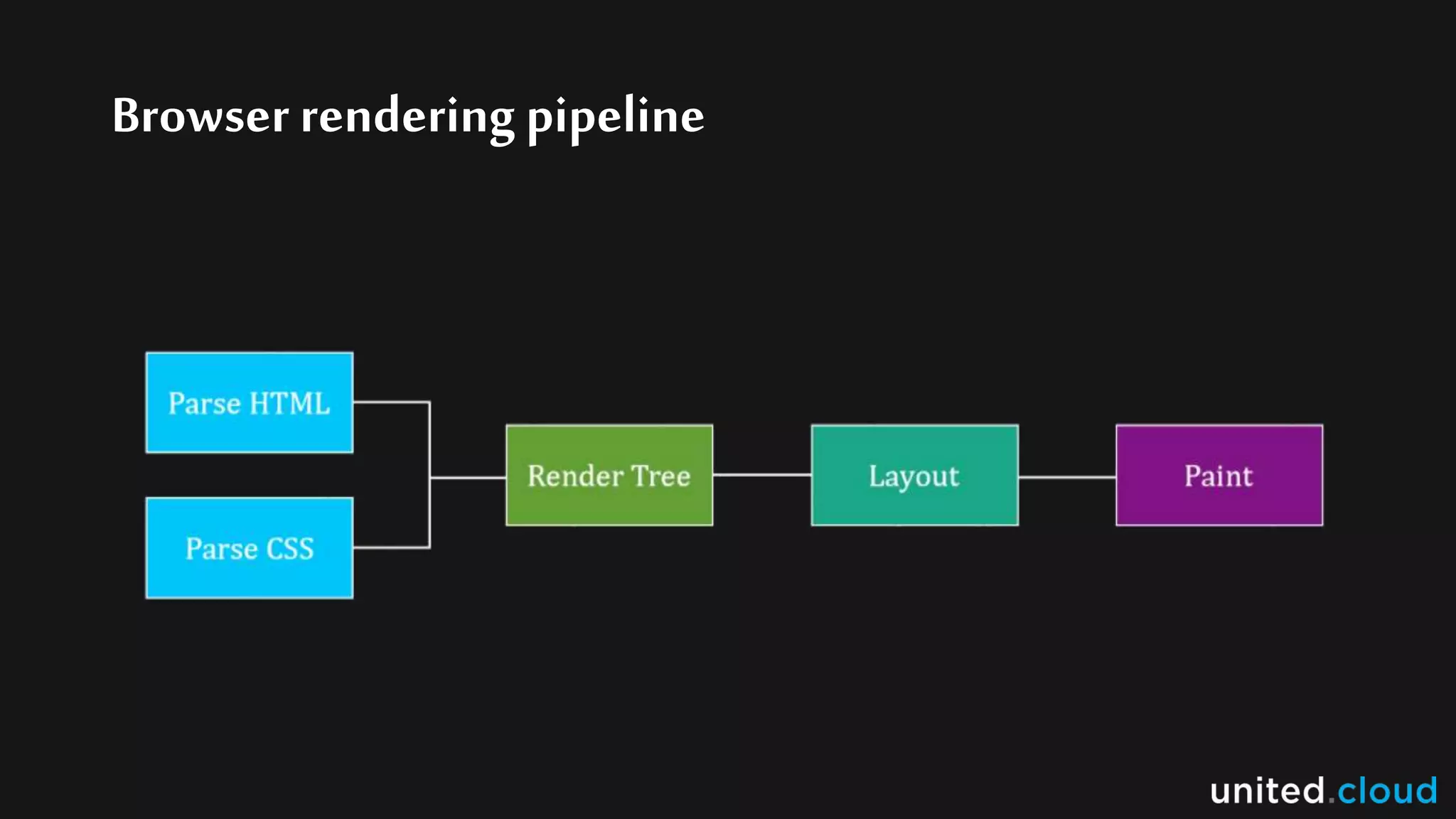 Browser rendering pipeline
 