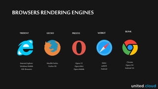 BROWSERS RENDERING ENGINES
TRIDENT GECKO PRESTO WEBKIT BLINK
InternetExplorer
WindowsMobile
AOL Browsers
Mozilla Firefox
Firefox OS
Opera13
OperaMini
OperaMobile
Safari
webOS
Android
Chrome
Opera14+
Android14+
 