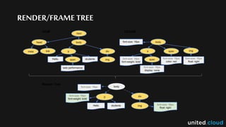 RENDER/FRAME TREE
 