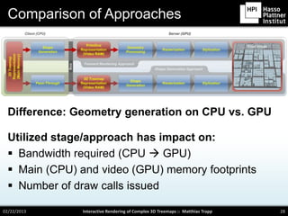 Comparison of Approaches




  Difference: Geometry generation on CPU vs. GPU

  Utilized stage/approach has impact on:
  ...