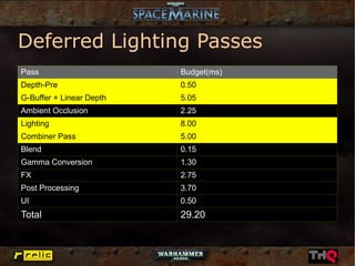 Deferred Lighting Passes
Pass                      Budget(ms)
Depth-Pre                 0.50
G-Buffer + Linear Depth   5.05
Ambient Occlusion         2.25
Lighting                  8.00
Combiner Pass             5.00
Blend                     0.15
Gamma Conversion          1.30
FX                        2.75
Post Processing           3.70
UI                        0.50
Total                     29.20
 