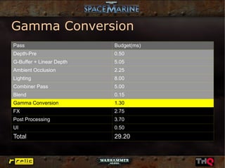 Gamma Conversion
Pass                      Budget(ms)
Depth-Pre                 0.50
G-Buffer + Linear Depth   5.05
Ambient Occlusion         2.25
Lighting                  8.00
Combiner Pass             5.00
Blend                     0.15
Gamma Conversion          1.30
FX                        2.75
Post Processing           3.70
UI                        0.50
Total                     29.20
 
