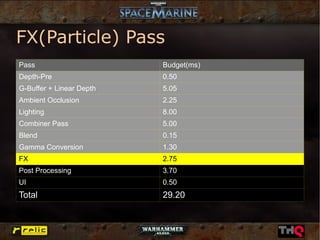 FX(Particle) Pass
Pass                      Budget(ms)
Depth-Pre                 0.50
G-Buffer + Linear Depth   5.05
Ambient Occlusion         2.25
Lighting                  8.00
Combiner Pass             5.00
Blend                     0.15
Gamma Conversion          1.30
FX                        2.75
Post Processing           3.70
UI                        0.50
Total                     29.20
 