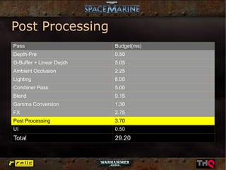 Post Processing
Pass                      Budget(ms)
Depth-Pre                 0.50
G-Buffer + Linear Depth   5.05
Ambient Occlusion         2.25
Lighting                  8.00
Combiner Pass             5.00
Blend                     0.15
Gamma Conversion          1.30
FX                        2.75
Post Processing           3.70
UI                        0.50
Total                     29.20
 