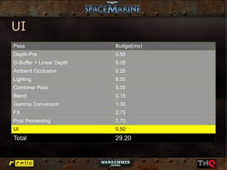 UI
Pass                      Budget(ms)
Depth-Pre                 0.50
G-Buffer + Linear Depth   5.05
Ambient Occlusion         2.25
Lighting                  8.00
Combiner Pass             5.00
Blend                     0.15
Gamma Conversion          1.30
FX                        2.75
Post Processing           3.70
UI                        0.50
Total                     29.20
 