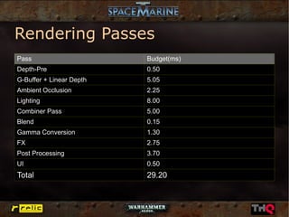 Rendering Passes
Pass                      Budget(ms)
Depth-Pre                 0.50
G-Buffer + Linear Depth   5.05
Ambient Occlusion         2.25
Lighting                  8.00
Combiner Pass             5.00
Blend                     0.15
Gamma Conversion          1.30
FX                        2.75
Post Processing           3.70
UI                        0.50
Total                     29.20
 