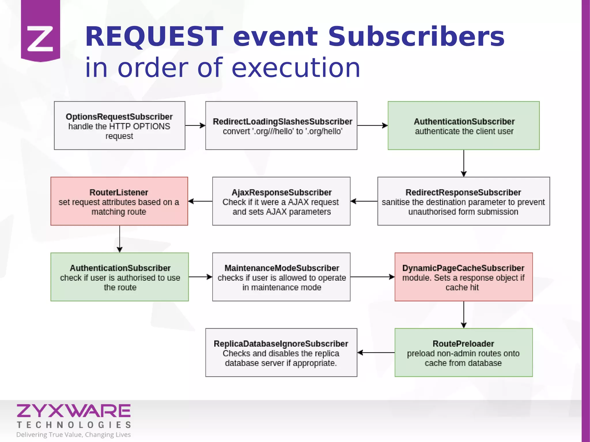 REQUEST event Subscribers
in order of execution
 