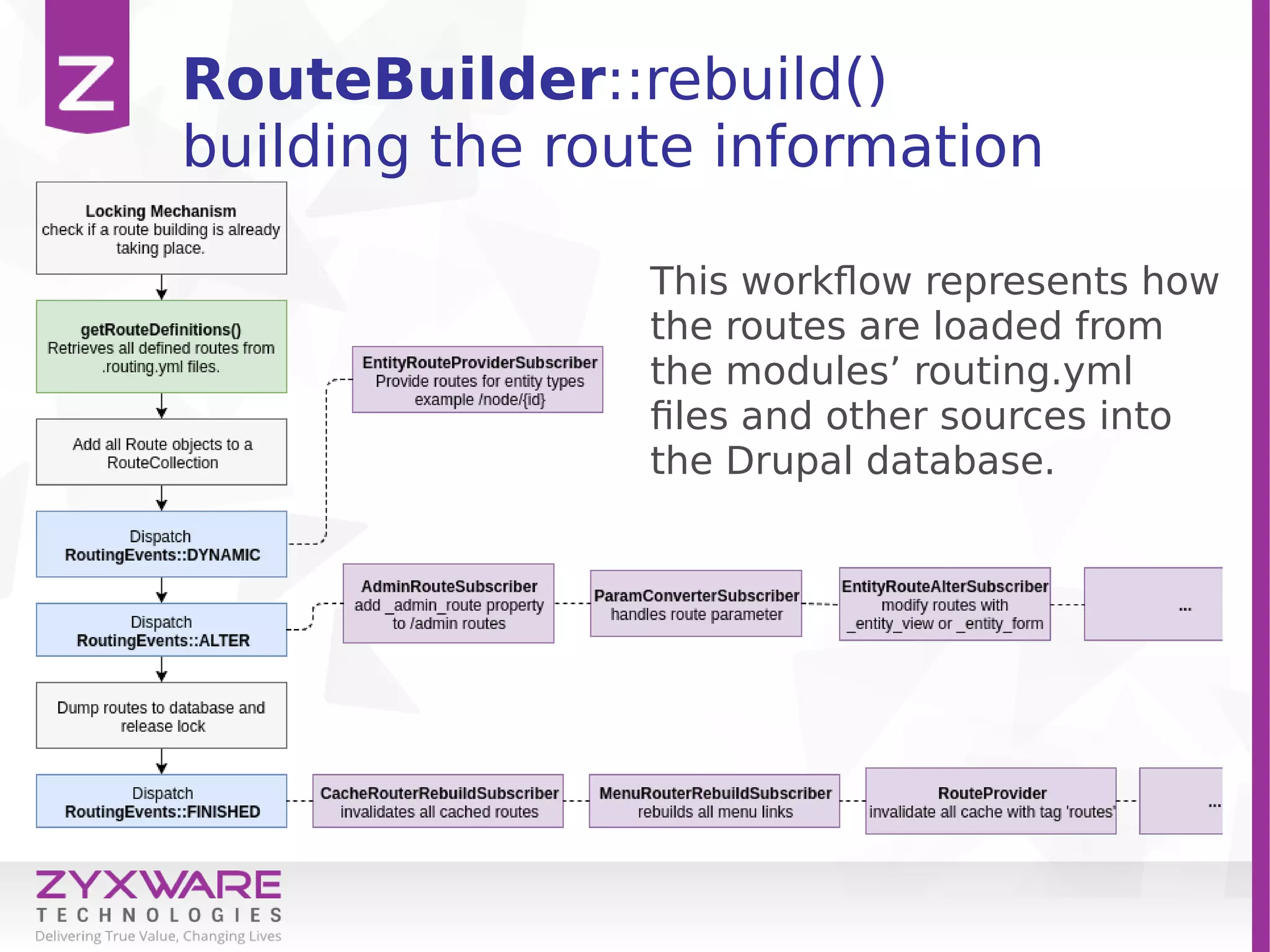RouteBuilder::rebuild()
building the route information
This workflow represents how
the routes are loaded from
the modules’ routing.yml
files and other sources into
the Drupal database.
 