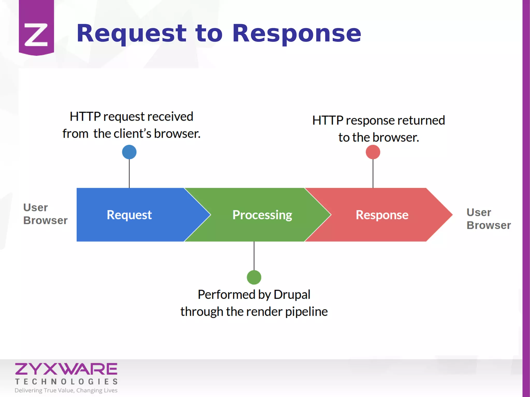 Request to Response
 