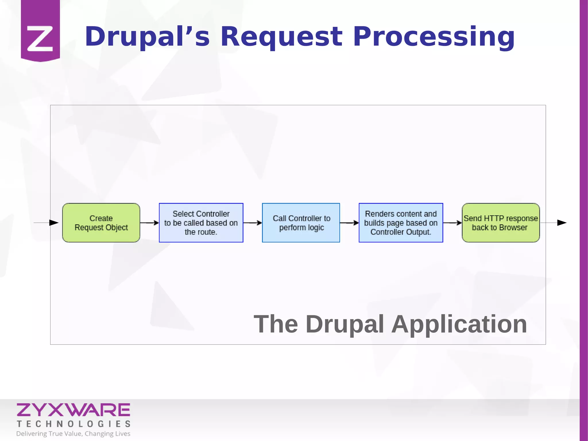 Drupal’s Request Processing
The Drupal Application
 