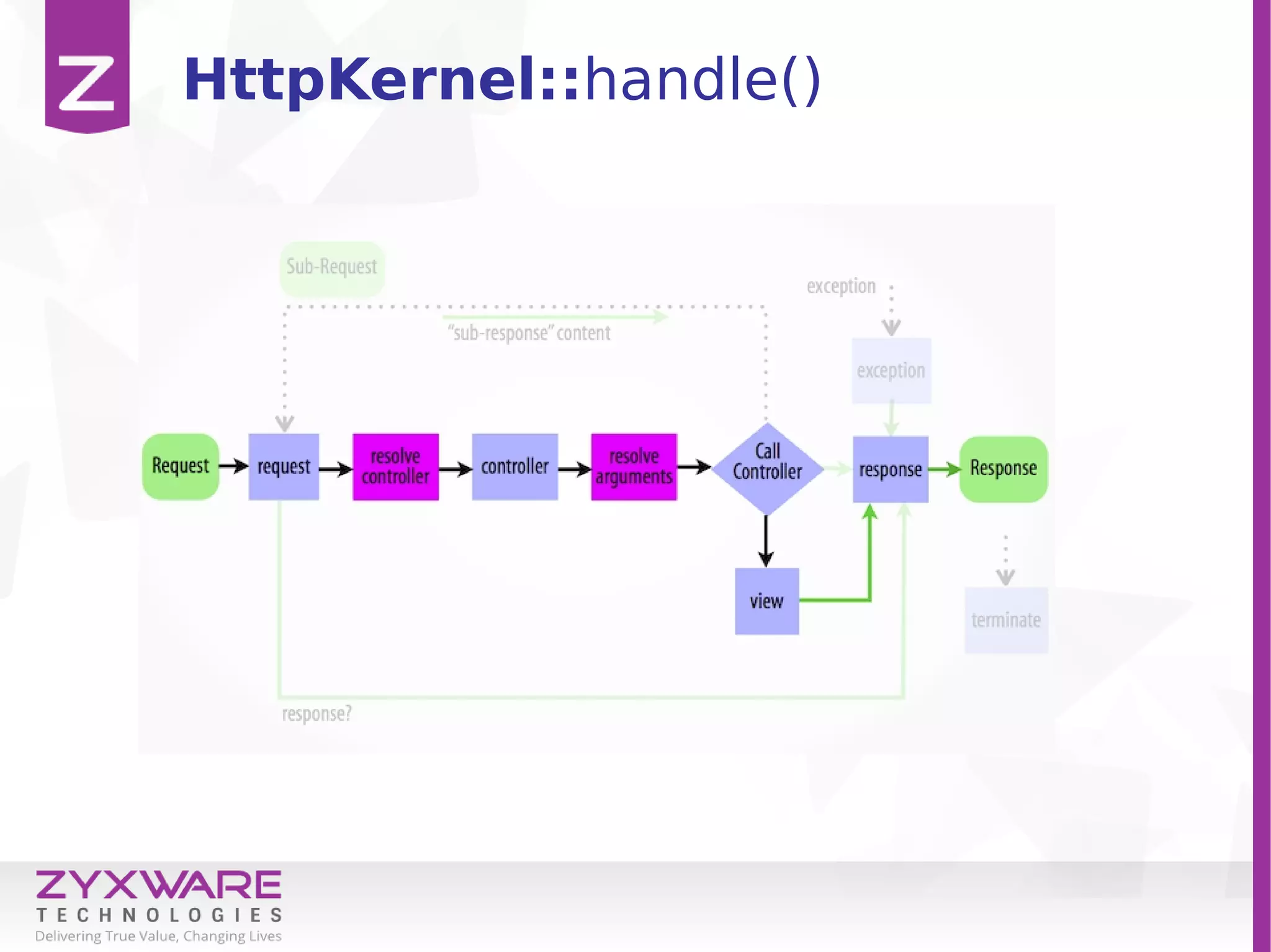 HttpKernel::handle()
 