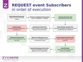 REQUEST event Subscribers
in order of execution
 