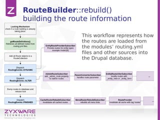RouteBuilder::rebuild()
building the route information
This workflow represents how
the routes are loaded from
the modules’ routing.yml
files and other sources into
the Drupal database.
 