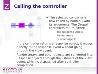 Calling the controller
The selected controller is
now called by handle() with
its arguments. The Drupal
controllers return either:
The Response Object
Render Array
or other objects.
If the controller returns a response object, it moves
directly to the response event without going
through the view event.
Render arrays and other objects are converted into
Response objects through the listeners of the view
event, which is dispatched after controller
completion.
 